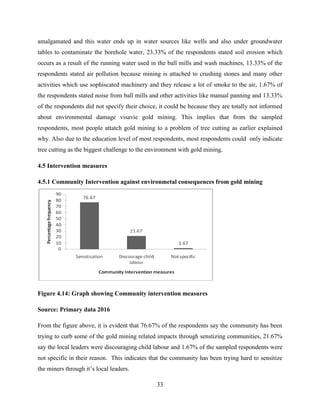 33
amalgamated and this water ends up in water sources like wells and also under groundwater
tables to contaminate the borehole water, 23.33% of the respondents stated soil erosion which
occurs as a result of the running water used in the ball mills and wash machines, 13.33% of the
respondents stated air pollution because mining is attached to crushing stones and many other
activities which use sophiscated machinery and they release a lot of smoke to the air, 1.67% of
the respondents stated noise from ball mills and other activities like manual panning and 13.33%
of the respondents did not specify their choice, it could be because they are totally not informed
about environmental damage visavie gold mining. This implies that from the sampled
respondents, most people attatch gold mining to a problem of tree cutting as earlier explained
why. Also due to the education level of most respondents, most respondents could only indicate
tree cutting as the biggest challenge to the environment with gold mining.
4.5 Intervention measures
4.5.1 Community Intervention against environmetal consequences from gold mining
Figure 4.14: Graph showing Community intervention measures
Source: Primary data 2016
From the figure above, it is evident that 76.67% of the respondents say the community has been
trying to curb some of the gold mining related impacts through senstizing communities, 21.67%
say the local leaders were discouraging child labour and 1.67% of the sampled respondents were
not specific in their reason. This indicates that the community has been trying hard to sensitize
the miners through it‟s local leaders.
 