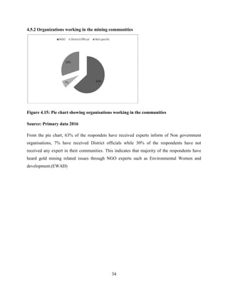 34
4.5.2 Organizations working in the mining communities
Figure 4.15: Pie chart showing organisations working in the communities
Source: Primary data 2016
From the pie chart, 63% of the respondets have received experts inform of Non government
organisations, 7% have received District officials while 30% of the respondents have not
received any expert in their communities. This indicates that majority of the respondents have
heard gold mining related issues through NGO experts such as Environmental Women and
development.(EWAD)
 
