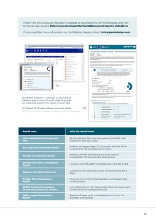 10
Report name What the report shows
Critical Materials by Element and
Part
At-risk elements that may be present in the BoM, with
reasons for their risk status
Eco Audit and Comparison Report
Analysis of energy usage, CO2
footprint, and end of life
treatment for the assembly and its parts
Hazards & Comparison Report
Analysis of RoHS compliance and food-contact
compatibility for the assembly and its parts
Obsolescence Risk & Comparison
Report
Location within the BoM of substances on the SIN 2.1 list
Obsolescence Risk Comparison
Comparison of substances at risk of obsolescence for 2
BoMs
Product Risk & Comparison
Report
Overview of environmental, legislative, and supply risks
for the product
REACH Article 33 Declaration,
Details and Comparison Reports
Lists substances of very high concern that may be present
at more than the regulated amounts
Water Usage & Comparison
Report
Analysis of water used in material production for the
assembly and its parts
(a) MI:BoM Analyzer — construct or edit a bill of
materials and run any of a wide range of reports.
An integrated product risk report is shown here.
(b) Extract of Circularity Report at product level.
(a)
(b)
Please visit the Circularity Indicators webpage to download the full methodology and non-
technical case studies. http://www.ellenmacarthurfoundation.org/circularity-indicators/
If you would like more information on the Webtool please contact: info@grantadesign.com.
 