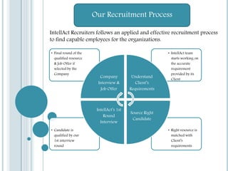 Our Recruitment Process
IntellAct Recruiters follows an applied and effective recruitment process
to find capable employees for the organizations.
• Right resource is
matched with
Client’s
requirements
• Candidate is
qualified by our
1st interview
round
• IntellAct team
starts working on
the accurate
requirement
provided by its
Client
• Final round of the
qualified resource
& Job Offer if
selected by the
Company
Company
Interview &
Job Offer
Understand
Client’s
Requirements
Source Right
Candidate
IntellAct’s 1st
Round
Interview
 
