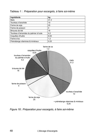 Tableau 1 : Préparation pour escargots, à faire soi-même

Ingrédients                               kg
Maïs               ...