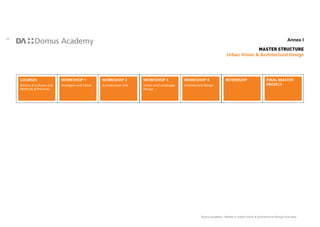 24
Domus Academy - Master in Urban Vision & Architectural Design Overview
COURSES
History & Cultures and
Methods & Practices
WORKSHOP 1
Strategies and Vision
WORKSHOP 2
Architectural Link
Annex I
Master Structure
Urban Vision & Architectural Design
WORKSHOP 3
Urban and Landscape
Design
WORKSHOP 4
Architectural Design
Internship Final master
project
 