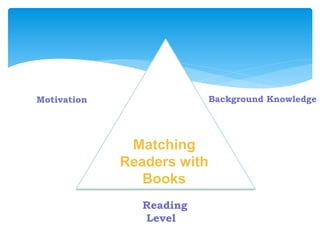 Motivation Background Knowledge
Reading
Level
Matching
Readers with
Books
 