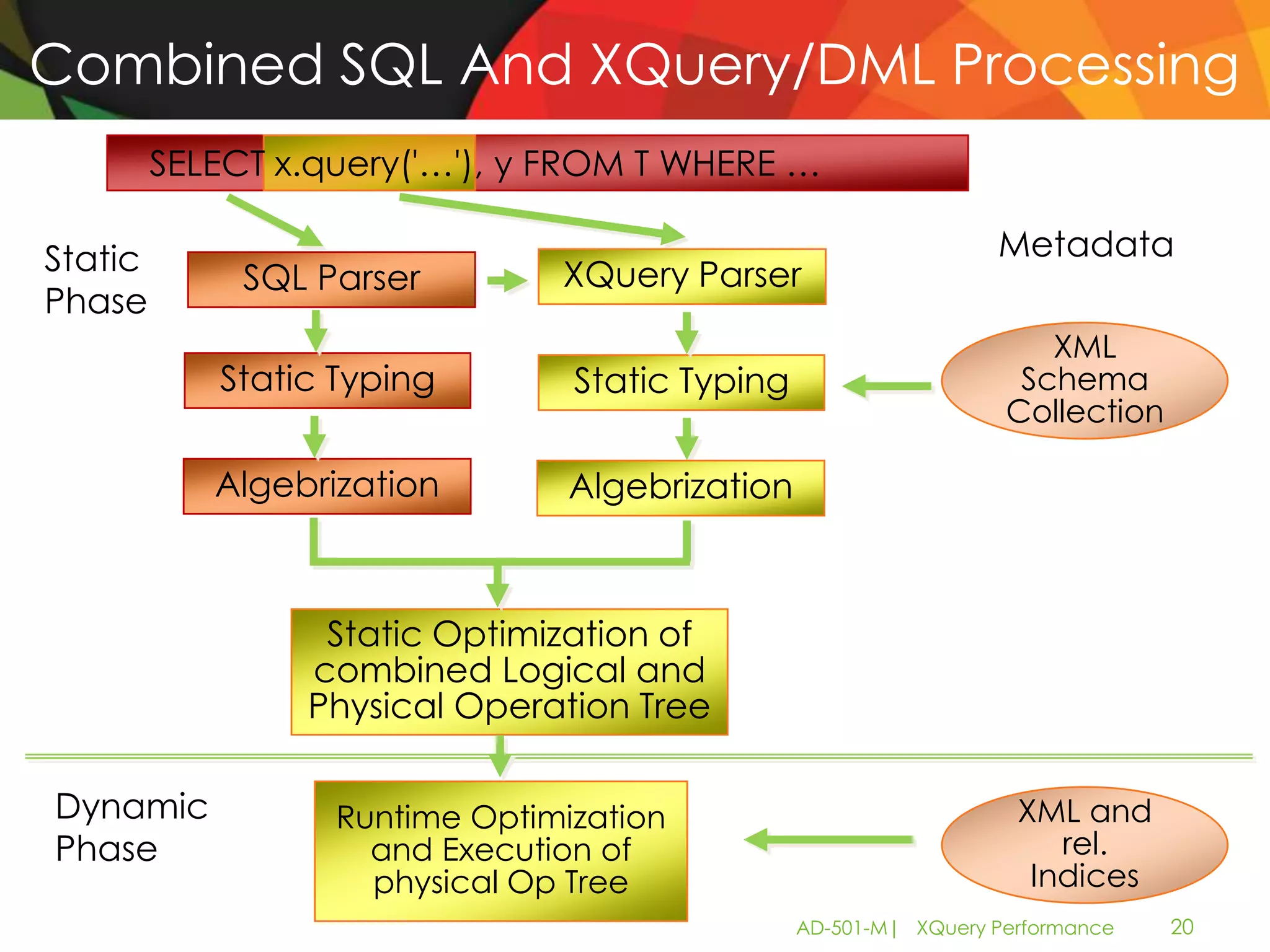 Combined SQL And XQuery/DML Processing
         SELECT x.query('…'), y FROM T WHERE …

Static                                                            Metadata
              SQL Parser        XQuery Parser
Phase
                                                                      XML
            Static Typing        Static Typing                      Schema
                                                                   Collection

            Algebrization        Algebrization



                  Static Optimization of
                 combined Logical and
                 Physical Operation Tree

Dynamic            Runtime Optimization                             XML and
Phase                and Execution of                                  rel.
                     physical Op Tree                                Indices
                                                 AD-501-M| XQuery Performance   20
 