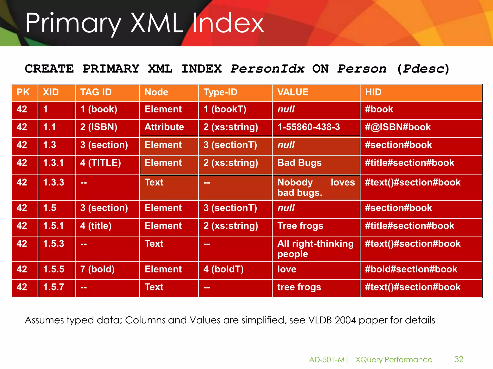 Primary XML Index
 CREATE PRIMARY XML INDEX PersonIdx ON Person (Pdesc)
PK   XID     TAG ID        Node        Type-ID         VALUE                HID
42   1       1 (book)      Element     1 (bookT)       null                 #book
42   1.1     2 (ISBN)      Attribute   2 (xs:string)   1-55860-438-3        #@ISBN#book
42   1.3     3 (section)   Element     3 (sectionT)    null                 #section#book
42   1.3.1   4 (TITLE)     Element     2 (xs:string)   Bad Bugs             #title#section#book

42   1.3.3   --            Text        --              Nobody    loves      #text()#section#book
                                                       bad bugs.
42   1.5     3 (section)   Element     3 (sectionT)    null                 #section#book
42   1.5.1   4 (title)     Element     2 (xs:string)   Tree frogs           #title#section#book
42   1.5.3   --            Text        --              All right-thinking   #text()#section#book
                                                       people
42   1.5.5   7 (bold)      Element     4 (boldT)       love                 #bold#section#book
42   1.5.7   --            Text        --              tree frogs           #text()#section#book


 Assumes typed data; Columns and Values are simplified, see VLDB 2004 paper for details



                                                               AD-501-M| XQuery Performance   32
 
