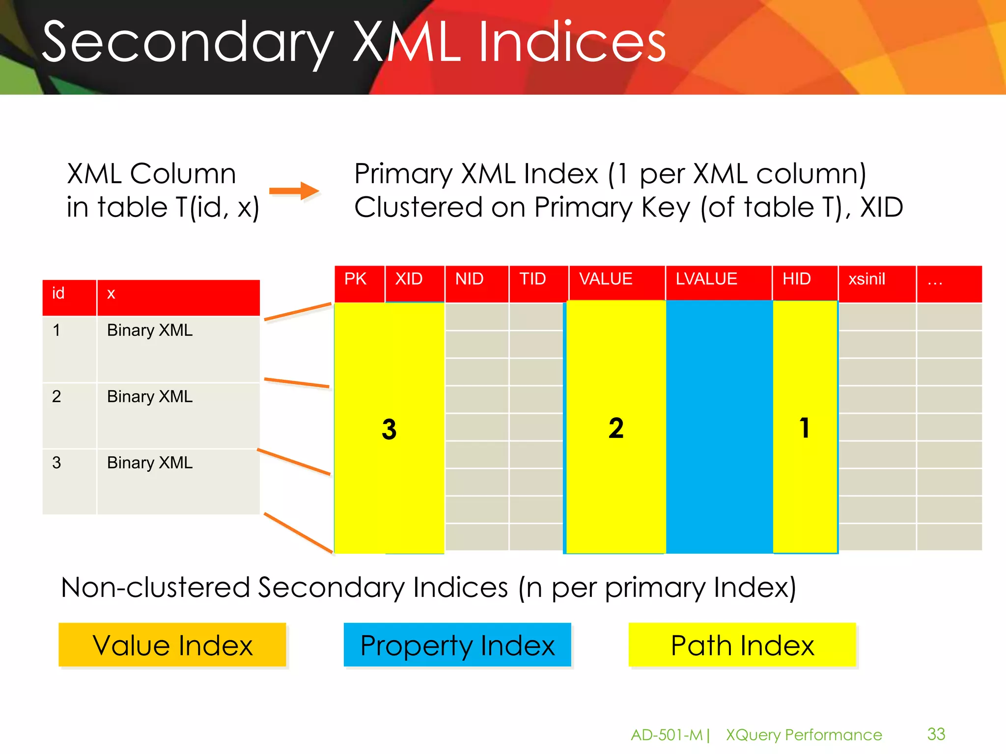 Secondary XML Indices

     XML Column              Primary XML Index (1 per XML column)
     in table T(id, x)       Clustered on Primary Key (of table T), XID

                         PK     XID   NID   TID   VALUE      LVALUE     HID     xsinil   …
id      x
                         1
1       Binary XML
                         1

                         1

2       Binary XML       2

                         2
                             1 34                   1
                                                    2
                                                    3                     1
                                                                          2
                         2
3       Binary XML
                         3

                         3

                         3




 Non-clustered Secondary Indices (n per primary Index)

       Value Index           Property Index                 Path Index


                                                        AD-501-M| XQuery Performance     33
 