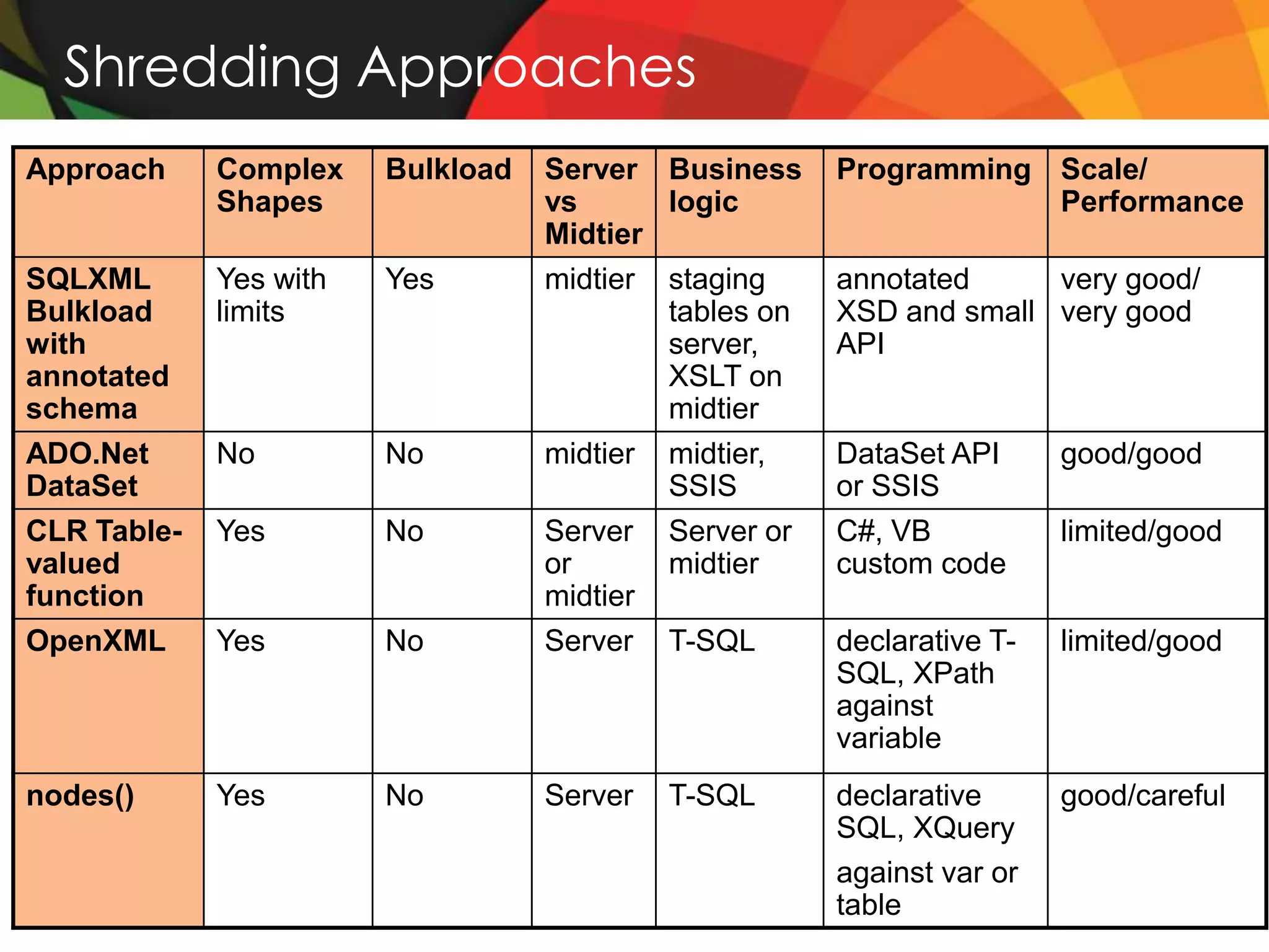 Shredding Approaches
Approach     Complex    Bulkload   Server Business       Programming Scale/
             Shapes                vs      logic                     Performance
                                   Midtier
SQLXML       Yes with   Yes        midtier   staging     annotated     very good/
Bulkload     limits                          tables on   XSD and small very good
with                                         server,     API
annotated                                    XSLT on
schema                                       midtier
ADO.Net      No         No         midtier   midtier,    DataSet API      good/good
DataSet                                      SSIS        or SSIS
CLR Table-   Yes        No         Server    Server or   C#, VB           limited/good
valued                             or        midtier     custom code
function                           midtier
OpenXML      Yes        No         Server    T-SQL       declarative T-   limited/good
                                                         SQL, XPath
                                                         against
                                                         variable
nodes()      Yes        No         Server    T-SQL       declarative      good/careful
                                                         SQL, XQuery
                                                         against var or
                                                         table
 