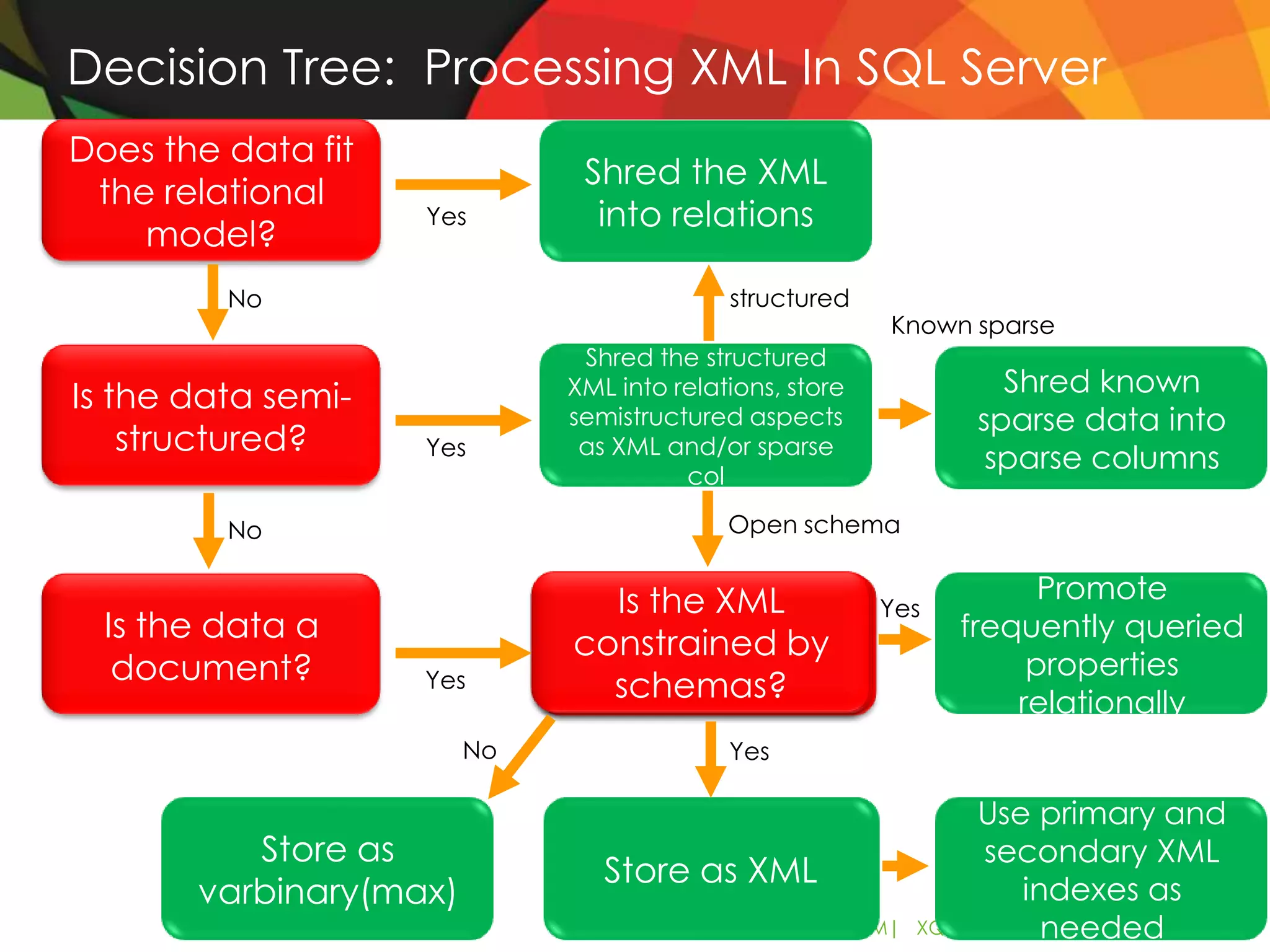Decision Tree: Processing XML In SQL Server
Does the data fit
                              Shred the XML
 the relational
                    Yes        into relations
    model?
         No                                structured
                                                         Known sparse
                              Shred the structured
                             XML into relations, store            Shred known
Is the data semi-            semistructured aspects             sparse data into
    structured?     Yes       as XML and/or sparse
                                                                 sparse columns
                                       col

         No                                Open schema


                               Is the XML                            Promote
                                                         Yes
  Is the data a               Search within
                             constrainedthe
                              Query into by                    frequently queried
   document?                    the XML?
                                   XML?                             properties
                    Yes        schemas?                            relationally
                        No                 Yes

                                                                Use primary and
                             Constrain XML if
          Store as           Define a full-text                  secondary XML
                             validation XML is
                               Store as cost
       varbinary(max)              index                             indexes as
                                     ok     AD-501-M|                  needed 6
                                                           XQuery Performance
 