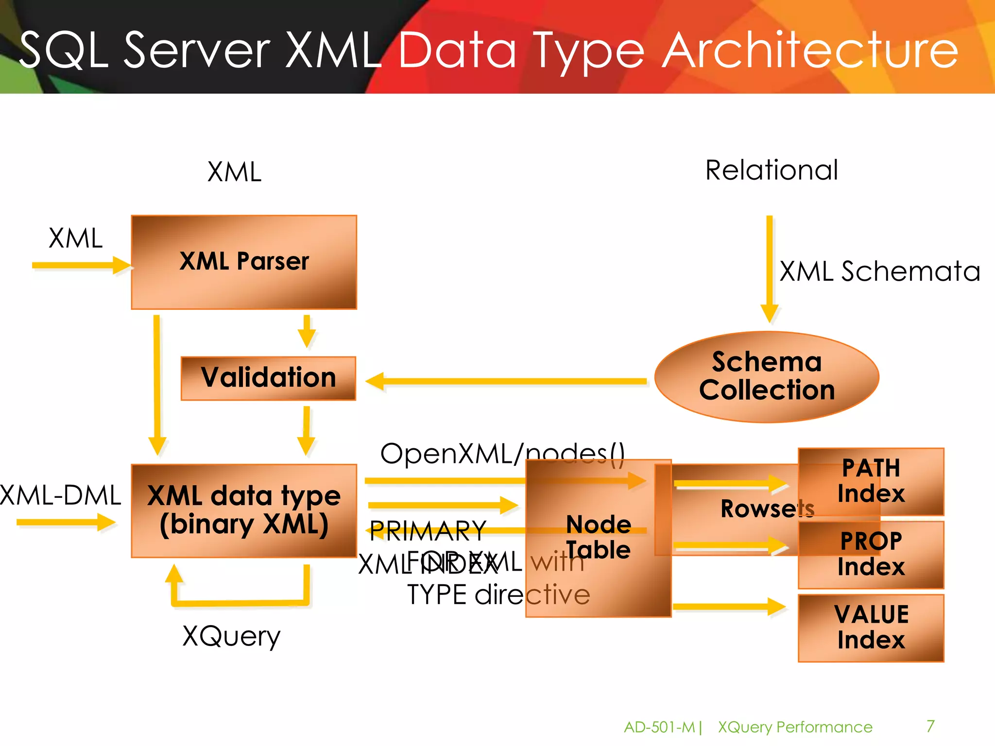 SQL Server XML Data Type Architecture

              XML                                  Relational

   XML
            XML Parser                                     XML Schemata


                                                   Schema
             Validation                           Collection

                          OpenXML/nodes()                         PATH
XML-DML XML data type                               Rowsets
                                                                 Index
         (binary XML) PRIMARY        Node
                                      Table                      PROP
                      XML INDEX with
                         FOR XML                                 Index
                         TYPE directive
                                                                 VALUE
           XQuery                                                Index


                                          AD-501-M| XQuery Performance   7
 