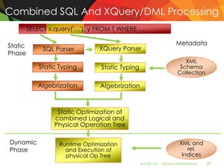 Combined SQL And XQuery/DML Processing
         SELECT x.query('…'), y FROM T WHERE …

Static                                                            Metadata
              SQL Parser        XQuery Parser
Phase
                                                                      XML
            Static Typing        Static Typing                      Schema
                                                                   Collection

            Algebrization        Algebrization



                  Static Optimization of
                 combined Logical and
                 Physical Operation Tree

Dynamic            Runtime Optimization                             XML and
Phase                and Execution of                                  rel.
                     physical Op Tree                                Indices
                                                 AD-501-M| XQuery Performance   20
 