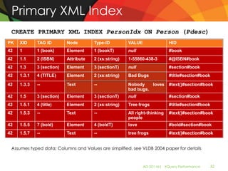 Primary XML Index
 CREATE PRIMARY XML INDEX PersonIdx ON Person (Pdesc)
PK   XID     TAG ID        Node        Type-ID         VALUE                HID
42   1       1 (book)      Element     1 (bookT)       null                 #book
42   1.1     2 (ISBN)      Attribute   2 (xs:string)   1-55860-438-3        #@ISBN#book
42   1.3     3 (section)   Element     3 (sectionT)    null                 #section#book
42   1.3.1   4 (TITLE)     Element     2 (xs:string)   Bad Bugs             #title#section#book

42   1.3.3   --            Text        --              Nobody    loves      #text()#section#book
                                                       bad bugs.
42   1.5     3 (section)   Element     3 (sectionT)    null                 #section#book
42   1.5.1   4 (title)     Element     2 (xs:string)   Tree frogs           #title#section#book
42   1.5.3   --            Text        --              All right-thinking   #text()#section#book
                                                       people
42   1.5.5   7 (bold)      Element     4 (boldT)       love                 #bold#section#book
42   1.5.7   --            Text        --              tree frogs           #text()#section#book


 Assumes typed data; Columns and Values are simplified, see VLDB 2004 paper for details



                                                               AD-501-M| XQuery Performance   32
 