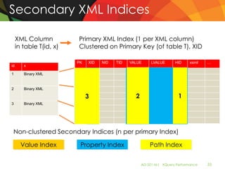 Secondary XML Indices

     XML Column              Primary XML Index (1 per XML column)
     in table T(id, x)       Clustered on Primary Key (of table T), XID

                         PK     XID   NID   TID   VALUE      LVALUE     HID     xsinil   …
id      x
                         1
1       Binary XML
                         1

                         1

2       Binary XML       2

                         2
                             1 34                   1
                                                    2
                                                    3                     1
                                                                          2
                         2
3       Binary XML
                         3

                         3

                         3




 Non-clustered Secondary Indices (n per primary Index)

       Value Index           Property Index                 Path Index


                                                        AD-501-M| XQuery Performance     33
 