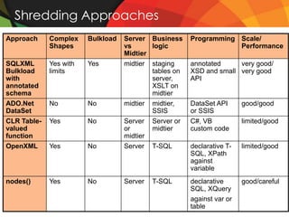 Shredding Approaches
Approach     Complex    Bulkload   Server Business       Programming Scale/
             Shapes                vs      logic                     Performance
                                   Midtier
SQLXML       Yes with   Yes        midtier   staging     annotated     very good/
Bulkload     limits                          tables on   XSD and small very good
with                                         server,     API
annotated                                    XSLT on
schema                                       midtier
ADO.Net      No         No         midtier   midtier,    DataSet API      good/good
DataSet                                      SSIS        or SSIS
CLR Table-   Yes        No         Server    Server or   C#, VB           limited/good
valued                             or        midtier     custom code
function                           midtier
OpenXML      Yes        No         Server    T-SQL       declarative T-   limited/good
                                                         SQL, XPath
                                                         against
                                                         variable
nodes()      Yes        No         Server    T-SQL       declarative      good/careful
                                                         SQL, XQuery
                                                         against var or
                                                         table
 