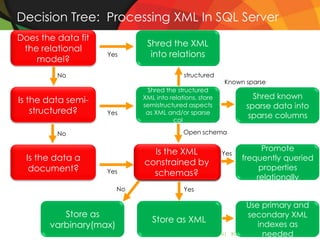 Decision Tree: Processing XML In SQL Server
Does the data fit
                              Shred the XML
 the relational
                    Yes        into relations
    model?
         No                                structured
                                                         Known sparse
                              Shred the structured
                             XML into relations, store            Shred known
Is the data semi-            semistructured aspects             sparse data into
    structured?     Yes       as XML and/or sparse
                                                                 sparse columns
                                       col

         No                                Open schema


                               Is the XML                            Promote
                                                         Yes
  Is the data a               Search within
                             constrainedthe
                              Query into by                    frequently queried
   document?                    the XML?
                                   XML?                             properties
                    Yes        schemas?                            relationally
                        No                 Yes

                                                                Use primary and
                             Constrain XML if
          Store as           Define a full-text                  secondary XML
                             validation XML is
                               Store as cost
       varbinary(max)              index                             indexes as
                                     ok     AD-501-M|                  needed 6
                                                           XQuery Performance
 