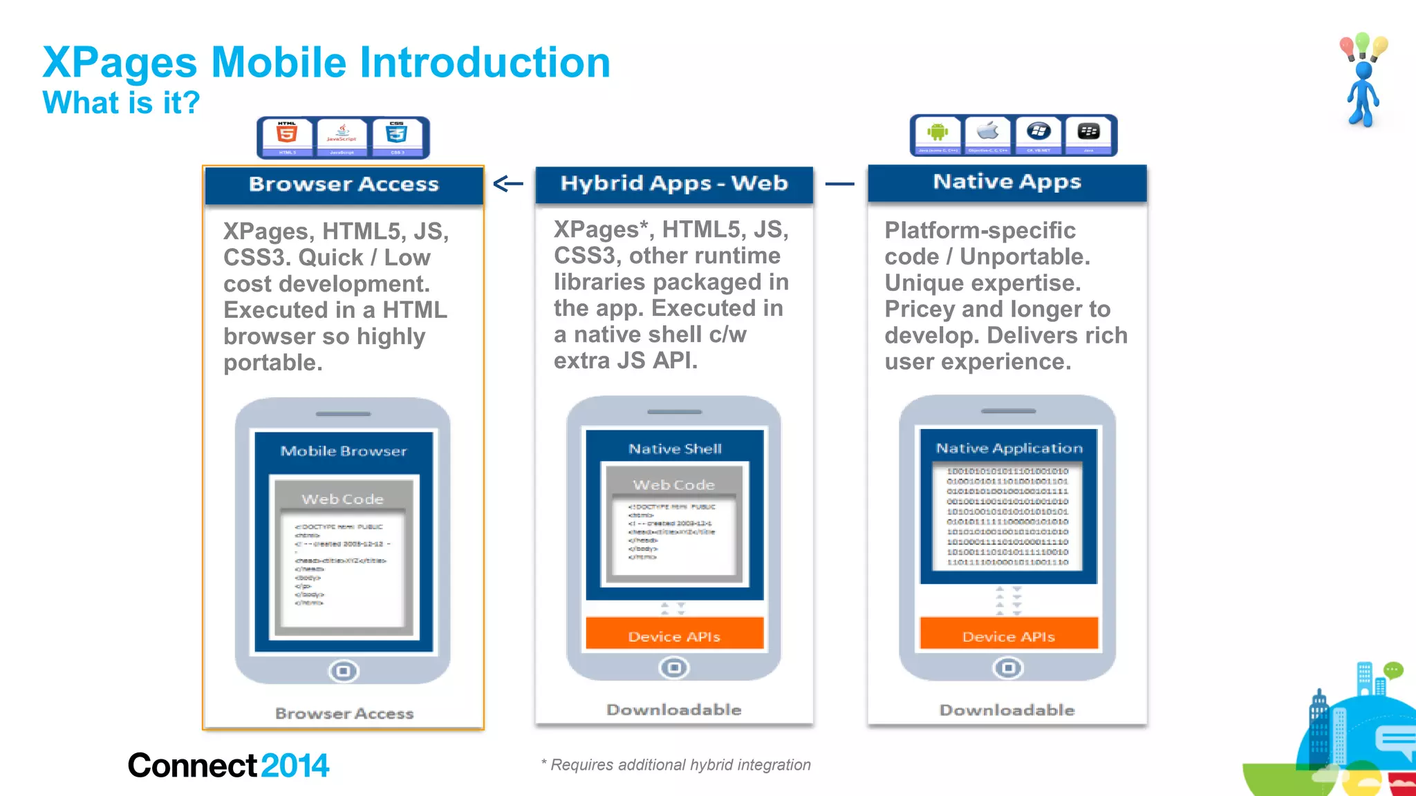 XPages Mobile Introduction
What is it?

XPages, HTML5, JS,
CSS3. Quick / Low
cost development.
Executed in a HTML
browser so highly
portable.

XPages*, HTML5, JS,
CSS3, other runtime
libraries packaged in
the app. Executed in
a native shell c/w
extra JS API.

* Requires additional hybrid integration

Platform-specific
code / Unportable.
Unique expertise.
Pricey and longer to
develop. Delivers rich
user experience.

 