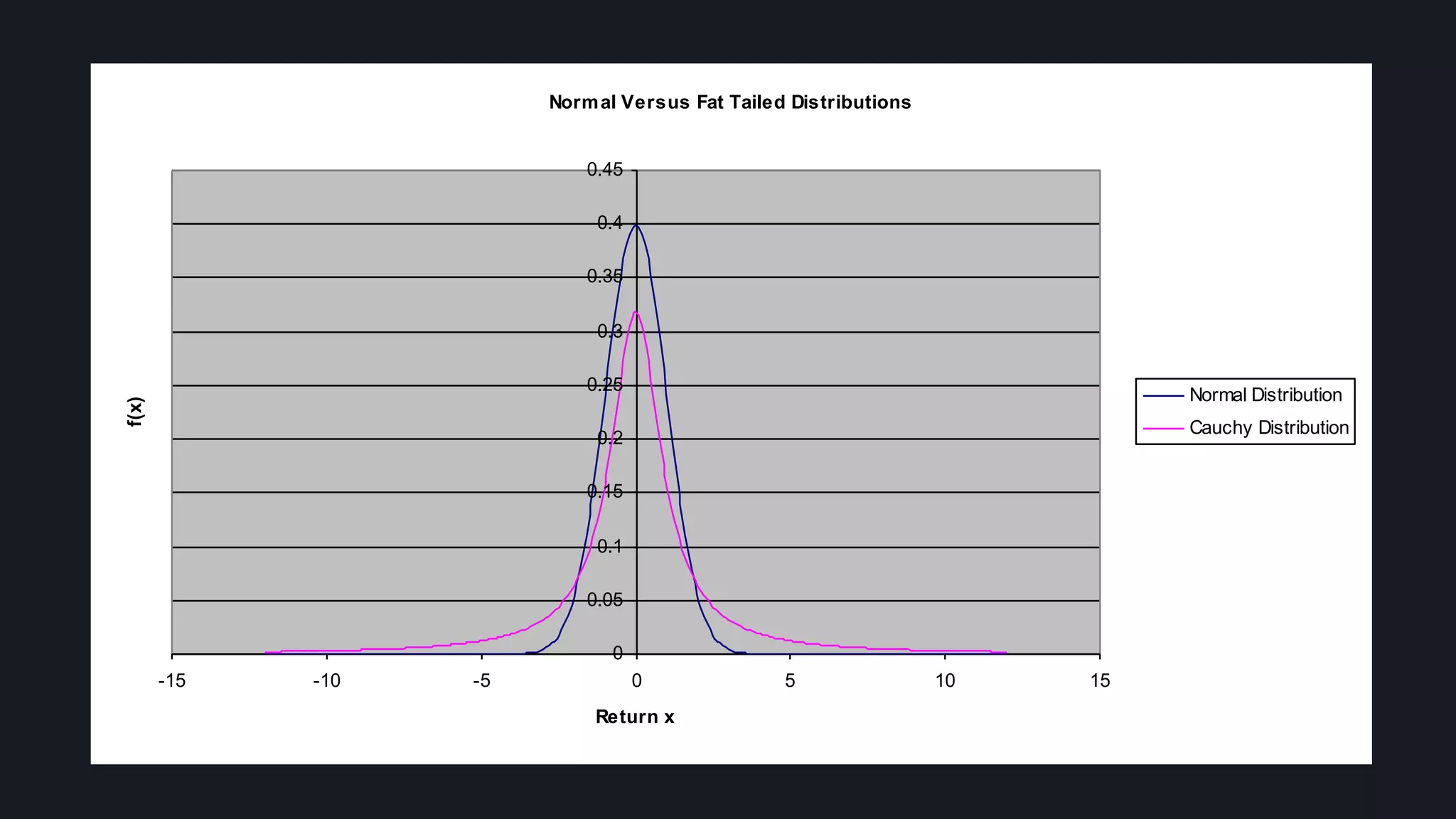Distribution and Outliers | PDF