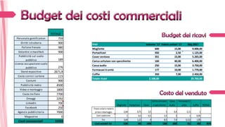 TOTALE
Personale gamification 759
Diritti istruttoria 900
Pallone frenato 980
Volantini e manifesti 900
Pubblicità sul suolo
pubblico 189
Licenza occupazione suolo
pubblico 276
Stand espositivo 2671,8
Costo cornici cartone 115
Costumi 900
Pubblicità metro 4500
Video e montaggio 1800
Costo tre fiere 7700
Omaggi 2292
LinkedIn 700
Facebook 250
Agenzia pubblicitaria 7000
Magazzino 0
Costi commerciali 31933
Voci Volume '17 Valori unitari '17 Bdg 2017
Magliette 600 15,00 9.000,00
Portachiavi 450 2,50 1.125,00
Cover ventose 351 15,00 5.265,00
Carica cellulare con specchietto 160 40,00 6.400,00
Cassa audio 250 15,00 3.750,00
Fermacavi 6 unità 177 10,00 1.770,00
Cuffie 350 7,00 2.450,00
Totale ricavi 2.338,00 29.760,00
Magliette Portachiavi Cover
Caricacellulare
e specchietto
Cassa
Audio
Fermacavi 6
unità Cuffie TOTALE
Prezzo unitario materie
primeeimballaggio 2,64 0,71 3,5 5 4,4 2,11 1
Costi spedizione 1 0,5 0,5 3,5 3 1 0,95
Cvu 3,64 1,21 4 8,5 7,4 3,112 1,95
Costi variabili Tot 2184 545 1404 1360 1850 551 683 8576
 