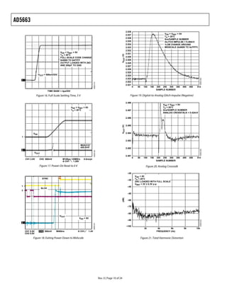 AD5663
Rev. 0 | Page 10 of 24
05855-019
TIME BASE = 4µs/DIV
VDD = VREF = 5V
TA = 25°C
FULL-SCALE CODE CHANGE
0x0000 TO 0xFFFF
OUTPUT LOADED WITH 2kΩ
AND 200pF TO GND
VOUT = 909mV/DIV
1
Figure 16. Full-Scale Settling Time, 5 V
05855-020
CH1 2.0V CH2 500mV M100µs 125MS/s
A CH1 1.28V
8.0ns/pt
VDD = VREF = 5V
TA = 25°C
VOUT
VDD
1
2
MAX(C2)*
420.0mV
Figure 17. Power-On Reset to 0 V
05855-021
VDD = 5V
SYNC
SLCK
VOUT
1
3
CH1 5.0V
CH3 5.0V
CH2 500mV M400ns A CH1 1.4V
2
Figure 18. Exiting Power-Down to Midscale
SAMPLE NUMBER
V
OUT
(V)
2.521
2.522
2.523
2.524
2.525
2.526
2.527
2.528
2.529
2.530
2.531
2.532
2.533
2.534
2.535
2.536
2.537
2.538
0 50 100 150 350 400
200 250 300 450 512
05855-058
VDD = VREF = 5V
TA = 25°C
5ns/SAMPLE NUMBER
GLITCH IMPULSE = 9.494nV
1LSB CHANGE AROUND
MIDSCALE (0x8000 TO 0x7FFF)
Figure 19. Digital-to-Analog Glitch Impulse (Negative)
SAMPLE NUMBER
V
OUT
(V)
2.491
2.492
2.493
2.494
2.495
2.496
2.497
2.498
0 50 100 150 350 400
200 250 300 450 512
05855-059
VDD = VREF = 5V
TA = 25°C
5ns/SAMPLE NUMBER
ANALOG CROSSTALK = 0.424nV
Figure 20. Analog Crosstalk
FREQUENCY (Hz)
(dB)
–20
–50
–80
–30
–40
–60
–70
–90
–100
2k 4k 6k 8k 10k
05855-025
VDD = 5V
TA = 25°C
DAC LOADED WITH FULL SCALE
VREF = 2V ± 0.3V p-p
Figure 21. Total Harmonic Distortion
 
