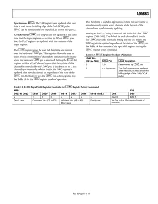 AD5663
Rev. 0 | Page 17 of 24
Synchronous LDAC: The DAC registers are updated after new
data is read in on the falling edge of the 24th SCLK pulse.
LDAC can be permanently low or pulsed, as shown in Figure 2.
Asynchronous LDAC: The outputs are not updated at the same
time that the input registers are written to. When LDAC goes
low, the DAC registers are updated with the contents of the
input register.
The LDAC register gives the user full flexibility and control
over the hardware LDAC pin. This register allows the user to
select which combination of channels to simultaneously update
when the hardware LDAC pin is executed. Setting the LDAC bit
register to 0 for a DAC channel means that the update of this
channel is controlled by the LDAC pin. If this bit is set to 1, this
channel synchronously updates; that is, the DAC register is
updated after new data is read in, regardless of the state of the
LDAC pin. It effectively sees the LDAC pin as being pulled low.
See Table 13 for the LDAC register mode of operation.
This flexibility is useful in applications where the user wants to
simultaneously update select channels while the rest of the
channels are synchronously updating
Writing to the DAC using Command 110 loads the 2-bit LDAC
register [DB1:DB0]. The default for each channel is 0; that is,
the LDAC pin works normally. Setting the bits to 1 means the
DAC register is updated regardless of the state of the LDAC pin.
See Table 14 for contents of the input shift register during the
LDAC register setup command.
Table 13. LDAC Register Mode of Operation
LDAC Bits
(DB1 to DB0) LDAC Pin LDAC Operation
0 1/0 Determined by LDAC pin
1 x = don’t care The DAC registers are updated
after new data is read in on the
falling edge of the 24th SCLK
pulse
Table 14. 24-Bit Input Shift Register Contents for LDAC Register Setup Command
MSB LSB
DB23 to DB22 DB21 DB20 DB19 DB18 DB17 DB16 DB15 to DB2 DB1 DB0
x 1 1 0 x x x x DAC B DAC A
Don’t care Command bits (C2 to C0) Address bits (A3 to A0);
Don’t care
Don’t care Set DAC to 0 or 1 for required mode of
operation
 