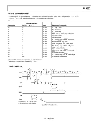 AD5663
Rev. 0 | Page 5 of 24
TIMING CHARACTERISTICS
All input signals are specified with tR = tF = 1 ns/V (10% to 90% of VDD) and timed from a voltage level of (VIL + VIH)/2.
VDD = 2.7 V to 5.5 V; all specifications TMIN to TMAX, unless otherwise noted.1
Table 4.
Limit at TMIN, TMAX
Parameter VDD = 2.7 V to 5.5 V Unit Conditions/Comments
t1
2
20 ns min SCLK cycle time
t2 9 ns min SCLK high time
t3 9 ns min SCLK low time
t4 13 ns min SYNC to SCLK falling edge setup time
t5 5 ns min Data setup time
t6 5 ns min Data hold time
t7 0 ns min SCLK falling edge to SYNC rising edge
t8 15 ns min Minimum SYNC high time
t9 13 ns min SYNC rising edge to SCLK fall ignore
t10 0 ns min SCLK falling edge to SYNC fall ignore
t11 10 ns min LDAC pulse width low
t12 15 ns min SCLK falling edge to LDAC rising edge
t13 5 ns min CLR pulse width low
t14 0 ns min SCLK falling edge to LDAC falling edge
t15 300 ns max CLR pulse activation time
1
Guaranteed by design and characterization; not production tested.
2
Maximum SCLK frequency is 50 MHz at VDD = 2.7 V to 5.5 V.
TIMING DIAGRAM
05855-002
t4
t3
SCLK
SYNC
DIN
t1
t2
t5
t6
t7
t8
DB23
t9
t10
t11
t12
LDAC1
LDAC2
t14
1ASYNCHRONOUS LDAC UPDATE MODE.
2SYNCHRONOUS LDAC UPDATE MODE.
CLR t13
t15
VOUT
DB0
Figure 2. Serial Write Operation
 