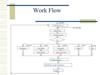 Work Flow
HTML Web Form
ASCII File
Avenue Script
Hit
Zoom
Update
Show Route
Summary PanGeo-code Geo-code
Query the Ftab
Update Display
Randomly assign occupancy
JavaScript
Inputs
summary route submit zoom pan
 