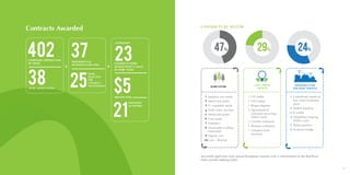1312
Contracts Awarded
COMPANIES APPLIED AND,
OF THOSE
402
WERE SHORT-LISTED
38
CONTRACTS WERE
SIGNED WITH A VALUE
OF MORE THAN
ULTIMATELY
23
MILLION AND
$5
INITIATED
ACTIVITIES
21
PROVIDED FULL
BUSINESS PLANS AND
37
WERE
SELECTED
FOR
CONTRACT
NEGOTIATION25
CONTRACTS BY SECTOR
AGRICULTURE
LOW CARBON
GROWTH
INFRASTRUCTURE
AND BASIC SERVICES
Japonica rice seeds
Medicinal plants
F1 vegetable seeds
Fresh water sea bass
Medicinal plants
Corn seeds
Probiotics
Sustainable scallops
restoration
Organic rice
Corn – Biochar
CFL bulbs
LED lamps
Biogas digester
Agrochemical
container recycling –
(Didn’t start)
Gasifier cookstove
Biomass cookstove
Unbaked brick
machine
1
2
3
4
5
1
2
3
4
5
6
7
Centralised chemical
free water treatment
plant
Mobile banking
E-wallet
Amphibian housing
(Didn't start)
Water purifiers
Inclusive bridge
1
2
3
4
5
6
6
7
8
9
10
47% 29% 24%
Successful applicants were spread throughout Vietnam with a concentration in the Red River
Delta and the Mekong Delta.
 