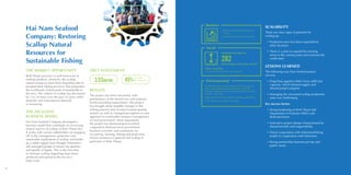 24
Hai Nam Seafood
Company: Restoring
Scallop Natural
Resources for
Sustainable Fishing
THE MARKET OPPORTUNITY
Binh Thuan province is well known for its
seafood products. However, the scallop
natural resources have been degrading due to
unsustainable fishing practices that jeopardize
the livelihoods of thousands of households in
the area. The volume of scallop has decreased
by 5 to 10 times over the past 10 years while
domestic and international demand
is increasing.
THE INCLUSIVE
BUSINESS MODEL
Hai Nam Seafood Company developed a
business model that contributes to recovering
natural sources of scallop in Binh Thuan Sea.
It works with various stakeholders on engaging
LIP in the management, protection and
sustainable exploitation of scallop and builds
up a stable supply base through fishermen’s
self-managed groups to ensure the quantity
and quality of inputs. This is the first time
in Vietnam scallop fingerlings have been
produced and spread to the sea on a
large scale.
VBCF INVESTMENT
3.53BNVND 45%
of total
investment
RESULTS
The project has been successful, with
performance at the beneficiary and systemic
levels exceeding expectations. The project
has brought about tangible changes in the
fishing practice and income for participating
farmers as well as changed perceptions of and
approach to sustainable resource management
of local government. More importantly,
the project has demonstrated excellent
cooperation between local government-
business-scientific and community for
recovering, farming, fishing and protecting
fishery resources in general and scallop in
particular in Binh Thuan.
SCALABILITY
There are clear signs of potential for
scaling-up:
•• Production area has been expanded to
other locations
•• There is a plan to expand the farming
areas in the coming years and continue the
credit fund
LESSONS LEARNED
The following may have limited project
success:
•• Fingerling suppliers didn’t have sufficient
capacity, which delayed supply and
slowed project progress
•• Managing the increased scallop production
zone was challenging
Key success factors
•• Strong leadership of Binh Thuan Sub
Department of Fisheries (FRD) with
dedicated team
•• Innovative project design characterised by
shared benefits and responsibility
•• Direct cooperation with fishermen/fishing
model in cooperation with fishermen
•• Strong partnership between private and
public sector
Social
INCREASED INCOME FOR
282
BENEFICIARIES, INCLUDING 180 LIP
Other benefits:
•• Access to credit from the revolving fund
Environmental
This business has a positive impact on the environment,
as the communities are being trained in controlling
destructive fishing practices and restoring natural scallop
resources in the area.
•• Significant increase in number of scallop and small fish
•• 90% reduction in harmful net fishing
Business
•• Secured a large potential supply of
scallop
•• Obtained MSG certificate for export
 