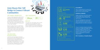 40
Liem Duyen Hai: Toll
Bridge to Connect Vibrant
Communities
THE MARKET OPPORTUNITY
A survey on the transportation needs of local
people from Thoi Binh and U Minh districts
in Ca Mau province showed that more than
1,500 people and approximately 1,000
vehicles cross the Trem River by ferry each
day. These ferries, which operate from 5am to
7pm, don’t offer professional 24-hour service
or meet safety standards.
Khanh An Industrial Park in U Minh district,
which is planned to start operation in 2020,
will attract thousands of workers who need to
cross the river to come to work. The improved
roads in both U Minh and Thoi Binh will also
contribute to the increased number of heavy
vehicles.
THE INCLUSIVE
BUSINESS MODEL
Liem Duyen Hai developed an innovative
business model called “Bridging the Blessings”
that addresses this market opportunity. It
aimed to construct and operate a 24-hour
toll bridge that had capacity to service 1,200
people daily. It made inclusivity a core aspect
of its operations, engaging LIP as consumers,
and set the toll fee at an affordable level.
VBCF INVESTMENT
3.81BNVND 28%
of total
investment
RESULTS
The traffic flow of the bridge, after two weeks
of operation, has exceeded LDH’s initial
target. This demonstrated the acceptance of
the new bridge by local people and illustrated
positive impacts on their life and livelihoods.
SCALABILITY
There is a high potential for scaling up this
inclusive business model and the company
plans to invest in similar IB models.
LESSONS LEARNED
Strategic investment in the internal capacity
and knowledge of the company should
be improved to facilitate scalability and
implementation.
The project highlighted the need for policy
advocacy to be taken into account with
project: good advocacy capacity is needed to
get approvals and avoid delays to the project.
Business
SALES OF
63.7BNVND
Other achievements:
•• Increased company credibility
“It was a consensus among local people
that the new bridge has brought enormous
benefits to people of Khanh An and
Ho Thi Ky communes from time-saving
benefit for daily commuters to more
business opportunities for potential
entrepreneurs.“
MCG Consultancy, Evaluation Report
Community
CREATEDJOBSFOR
49
PEOPLE, INCLUDING 45 LIP
INCREASED INCOME
9,406
PEOPLE, INCLUDING 7,998 LIP
IMPROVED ACCESS TO GOODS AND
SERVICES FOR
9,210
PEOPLE, INCLUDING 7,829 LIP
Other achievements:
•• Reduced travel time and cost and reduced risk
•• Opportunities for traders to expand their business
CREATED SAVINGS FOR
9,210
BENEFICIARIES INCLUDING
7,829 LIP
 