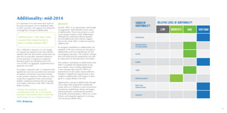 64 65
Additionality: mid-2014
It is important to try and assess how much of
the observed impact can be attributed solely
to VBCF activities. One approach to doing this
is through the concept of additionality.
This is difficult to measure: it is not enough
to compare the situation at the start with the
situation after the intervention as that does not
take into account other potential influences
on the outcomes. Comparison companies
therefore need to be identified and in the
case of VBCF, an aggregate, programme-level
approach was used.
Six partner companies and 13 companies that
applied but were not successful were selected
at random. Conclusions were drawn based
on the partner company’s self-report on what
would have happened if they had not been
funded, comparison between the two groups,
case studies, interviews with VBCF staff and
further analysis.
“Without this funding it would be
considerably harder for us to bring the
products to the market and it would take
much longer for our company to grow.”
CEO, BioSpring
RESULTS
Overall, VBCF as an organization and through
its programme, demonstrated various forms
of additionality. There were positive as well
as less positive aspects of this additionality.
Although this assessment did not quantify
the net additionality the evidence suggest
that on the whole VBCF created net positive
additionality.
Its strongest contribution to additionality was
probably in the form of financial and agency
additionality, and from subsidising risk and
encouraging innovation. The systemic changes
that will result from this programme will only
be observed in its full spectrum in the future.
The weakest contribution to additionality from
VBCF is probably the displacement it may
have caused. Since creating additionality
is one amongst other goals for VBCF, its
performance on this aspect seems sufficient.
Whether it should have placed more or less
weight on additionality with respect to other
goals is a larger debate to be had.
Applying the concept of additionality through
every stage of the programme would help
create more of it. Making it a part of processes
of planning, establishing criteria and targets,
selecting projects, monitoring the portfolio
and finally assessing impact, allows for a more
holistic and integrated approach to creating
and measuring additionality.
Additionality = The total value
created that would not have
been created without VBCF
Low Moderate High VeryHigh
SOURCEOF
ADDITIONALITY
FINANCIAL
WILLINGNESS
TO IMPLEMENT
SCALE
SCOPE
TIME
DISPLACEMENT
RISK AND
INNOVATION
AGENCY
Relative level of additionality
 