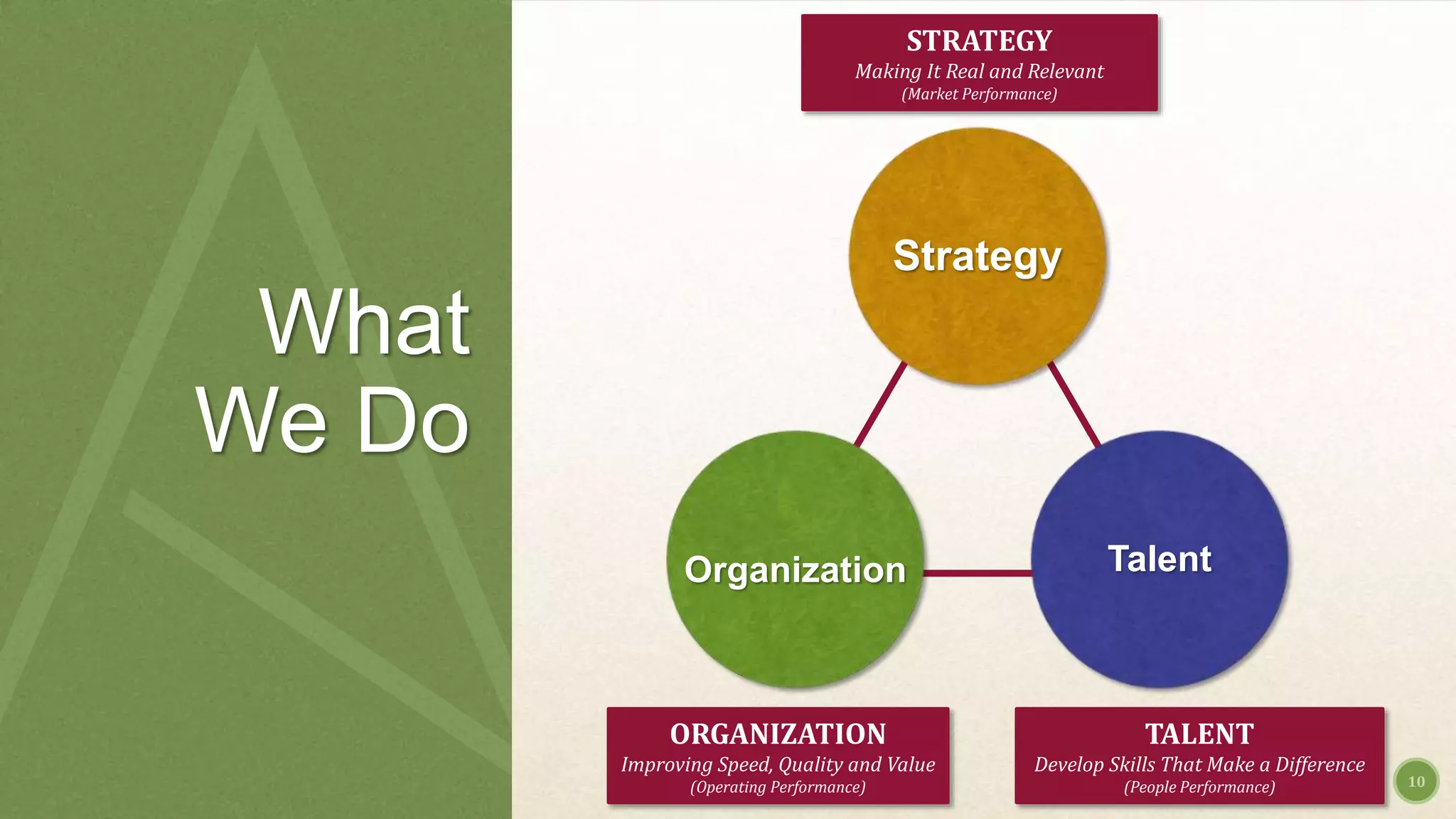 10
Strategy
TalentOrganization
STRATEGY
Making It Real and Relevant
(Market Performance)
ORGANIZATION
Improving Speed, Quality and Value
(Operating Performance)
TALENT
Develop Skills That Make a Difference
(People Performance)
What
We Do
 