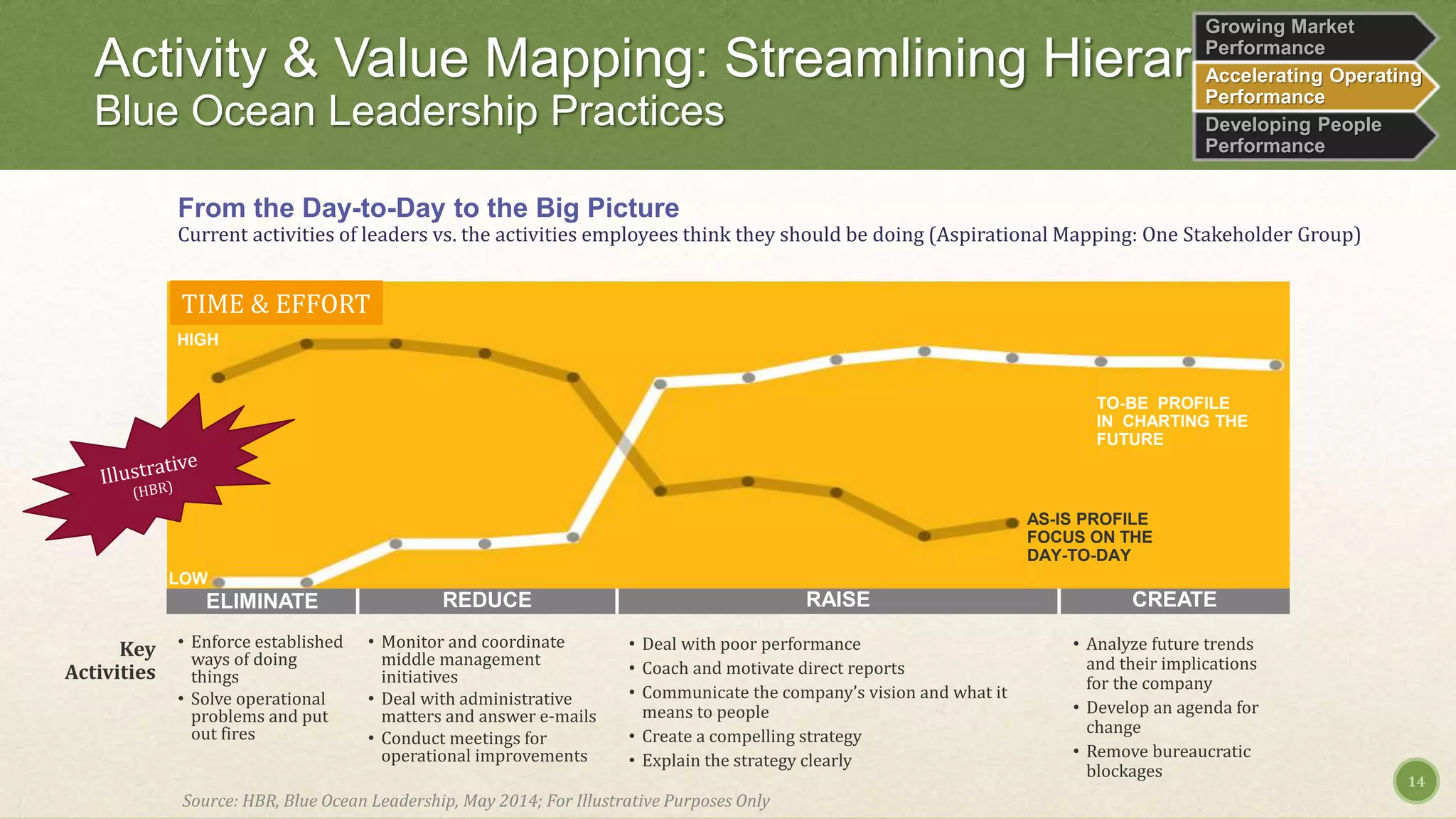 Activity & Value Mapping: Streamlining Hierarchy
Blue Ocean Leadership Practices
14
Key
Activities
• Enforce established
ways of doing
things
• Solve operational
problems and put
out fires
• Monitor and coordinate
middle management
initiatives
• Deal with administrative
matters and answer e-mails
• Conduct meetings for
operational improvements
• Deal with poor performance
• Coach and motivate direct reports
• Communicate the company’s vision and what it
means to people
• Create a compelling strategy
• Explain the strategy clearly
• Analyze future trends
and their implications
for the company
• Develop an agenda for
change
• Remove bureaucratic
blockages
HIGH
LOW
TO-BE PROFILE
IN CHARTING THE
FUTURE
AS-IS PROFILE
FOCUS ON THE
DAY-TO-DAY
ELIMINATE REDUCE RAISE CREATE
From the Day-to-Day to the Big Picture
Current activities of leaders vs. the activities employees think they should be doing (Aspirational Mapping: One Stakeholder Group)
TIME & EFFORT
Source: HBR, Blue Ocean Leadership, May 2014; For Illustrative Purposes Only
Developing People
Performance
Growing Market
Performance
Accelerating Operating
Performance
 