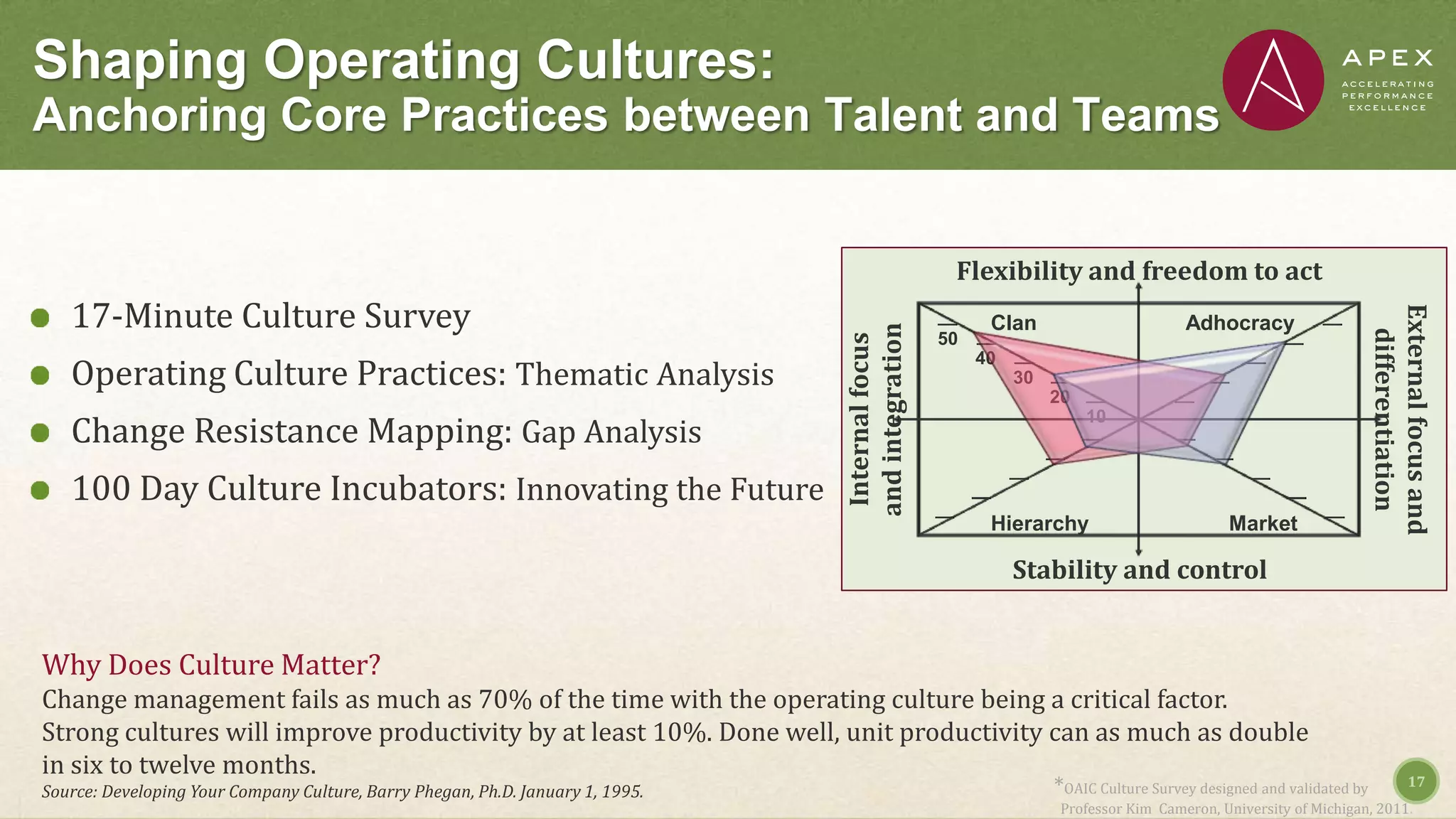 Shaping Operating Cultures:
Anchoring Core Practices between Talent and Teams
17
17-Minute Culture Survey
Operating Culture Practices: Thematic Analysis
Change Resistance Mapping: Gap Analysis
100 Day Culture Incubators: Innovating the Future
Why Does Culture Matter?
Change management fails as much as 70% of the time with the operating culture being a critical factor.
Strong cultures will improve productivity by at least 10%. Done well, unit productivity can as much as double
in six to twelve months.
Source: Developing Your Company Culture, Barry Phegan, Ph.D. January 1, 1995.
Stability and control
Flexibility and freedom to act
Internalfocus
andintegration
Externalfocusand
differentiation
Clan
Hierarchy Market
Adhocracy
50
40
30
20
10
*OAIC Culture Survey designed and validated by
Professor Kim Cameron, University of Michigan, 2011.
 