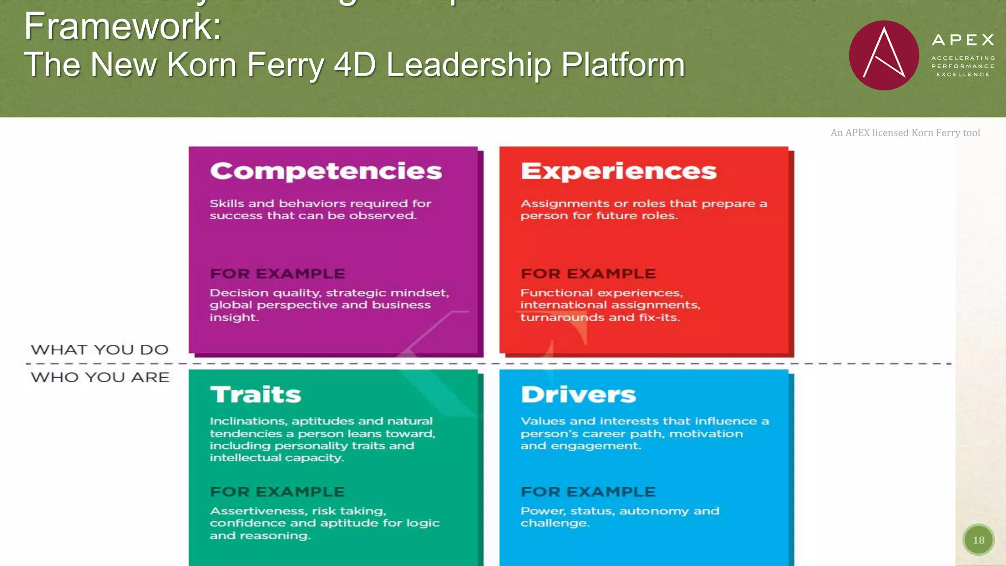 Framework:
The New Korn Ferry 4D Leadership Platform
18
An APEX licensed Korn Ferry tool
 