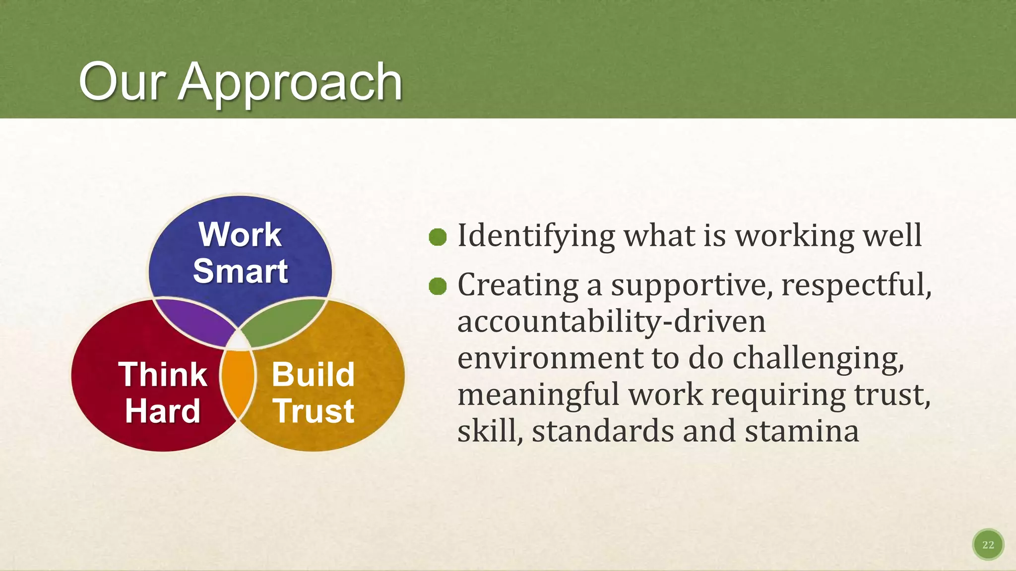 Our Approach
Work
Smart
Build
Trust
Think
Hard
Identifying what is working well
Creating a supportive, respectful,
accountability-driven
environment to do challenging,
meaningful work requiring trust,
skill, standards and stamina
22
 