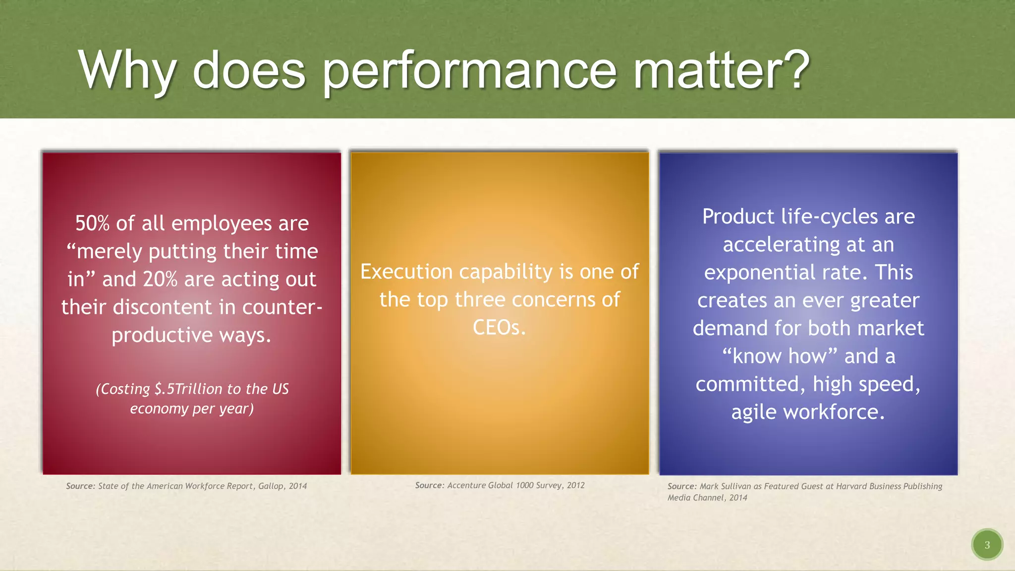 Why does performance matter?
3
Execution capability is one of
the top three concerns of
CEOs.
Product life-cycles are
accelerating at an
exponential rate. This
creates an ever greater
demand for both market
“know how” and a
committed, high speed,
agile workforce.
50% of all employees are
“merely putting their time
in” and 20% are acting out
their discontent in counter-
productive ways.
(Costing $.5Trillion to the US
economy per year)
Source: State of the American Workforce Report, Gallop, 2014 Source: Accenture Global 1000 Survey, 2012 Source: Mark Sullivan as Featured Guest at Harvard Business Publishing
Media Channel, 2014
 
