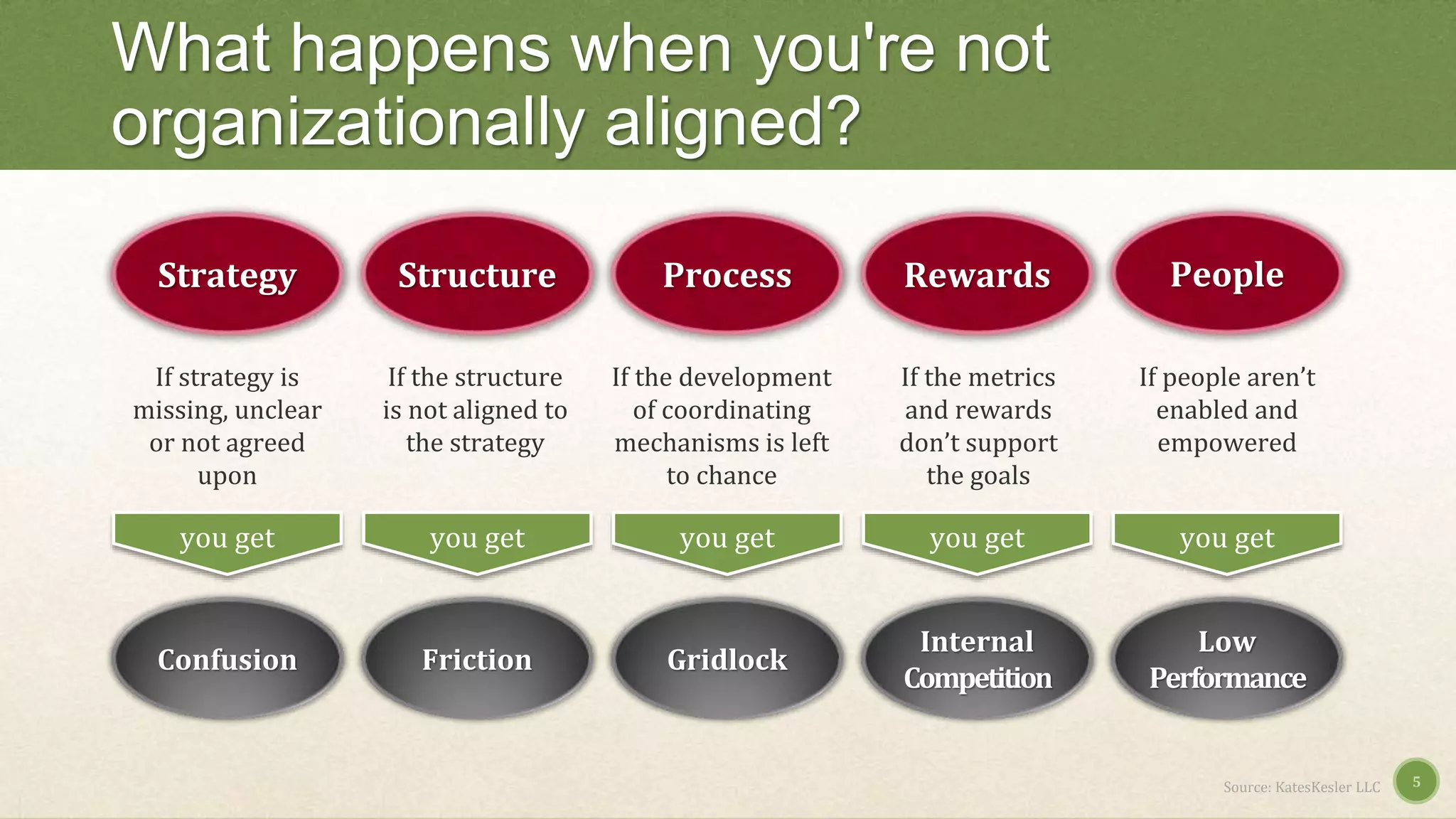 What happens when you're not
organizationally aligned?
5Source: KatesKesler LLC
Strategy PeopleRewardsProcessStructure
If the structure
is not aligned to
the strategy
If the development
of coordinating
mechanisms is left
to chance
If the metrics
and rewards
don’t support
the goals
If people aren’t
enabled and
empowered
you get
If strategy is
missing, unclear
or not agreed
upon
Confusion Friction Gridlock
Internal
Competition
Low
Performance
you get you get you get you get
 