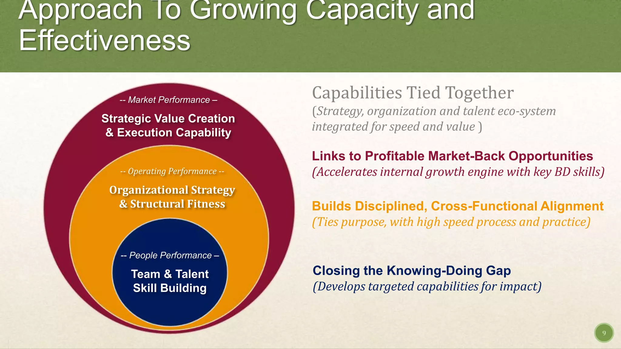 -- Market Performance –
Strategic Value Creation
& Execution Capability
-- Operating Performance --
Organizational Strategy
& Structural Fitness
Approach To Growing Capacity and
Effectiveness
9
Capabilities Tied Together
(Strategy, organization and talent eco-system
integrated for speed and value )
Builds Disciplined, Cross-Functional Alignment
(Ties purpose, with high speed process and practice)
Closing the Knowing-Doing Gap
(Develops targeted capabilities for impact)
Links to Profitable Market-Back Opportunities
(Accelerates internal growth engine with key BD skills)
-- People Performance –
Team & Talent
Skill Building
 