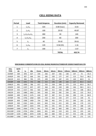 103
CELL SIZING DATA
DISCHARGE CURRENTS FOR EX CELL RANGE MANUFACTURED BY EXIDE PAKISTAN LTD
CELL
TYPE
RATE
Ah 1s 60s 15min 30min 60min 90min 120min 180min 300min 480min
EX396P 369 878 627 334 266 207 166 138 107 72 45.4
EX392P 392 927 666 355 282 220 177 147 113 76.4 48.2
EX415P 415 984 705 375 299 233 187 155 120 80.9 51
EX438P 438 1041 743 396 315 246 198 164 127 85.4 53.9
EX461P 461 1090 786 417 332 258 208 173 133 89.9 56.7
EX505P 505 1197 857 457 364 283 228 189 146 98.5 62.1
EX555P 555 1317 942 502 400 311 250 208 161 108 68.3
EX625P 625 1480 1062 565 450 350 282 234 181 122 76.9
EX690P 690 1635 1175 624 497 387 311 258 200 135 84.9
EX740P 740 1756 1260 669 533 415 334 277 214 144 91
EX830P 830 1968 1409 754 598 465 374 311 240 162 102
EX920P 920 2181 1565 833 663 516 415 345 266 179 113
EX965P 965 2287 1643 876 695 541 435 361 279 188 119
EX1040P 1040 2464 1770 941 750 583 469 390 301 203 128
EX1150P 1150 2726 1954 1041 831 645 519 431 333 225 141
EX1220P 1220 2896 2074 1106 882 684 550 457 353 238 150
EX1390P 1390 3299 2365 1257 1000 776 627 521 402 271 171
Period Load Total Amperes Duration (min) Capacity Removed
1 L1+L2 320 0.08 (5sec) 0.43
2 L1+L3 100 29.92 49.87
3 L1+L2+L4+L5 280 30 140
4 L1+L3+L4 200 60 200
5 L1 40 59.42 39.61
6 L1+L6 120 0.58 (35) 1.16
7 L7 100 1 1.67
TOTAL 432.74
 