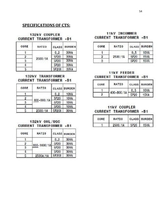 54
SPECIFICATIONS OF CTS:
 