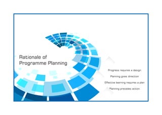 Rationale of
Programme Planning
Progress requires a design
Planning gives direction
Effective learning requires a plan
Planning precedes action
 