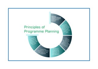 Principles of
Programme Planning
Extension
programme planning
is based on analysis
of the facts in a
situation
Extension
programme
planning selects
problems based
on people's
interests and
needs
Extension
programme
planning
determines
denite
objectives
and
solutions
which
offer satisfaction
Extension
programme
planning has
permanence
with exibility
Extension
programme planing
has balance with
emphasis
Extension
programme
planning has
a denite plan
of work
 