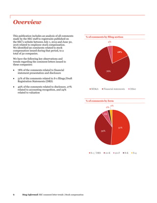 6 Stay informed| SEC comment letter trends | Stock compensation
Overview
This publication includes an analysis of all comments
made by the SEC staff to registrants published on
the SEC’s website between July 1, 2015 and June 30,
2016 related to employee stock compensation.
We identified 90 comments related to stock
compensation issued during that period, to a
total of 50 companies.
We have the following key observations and
trends regarding the comment letters issued to
these companies:
 78% of the comments related to financial
statement presentation and disclosure
 51% of the comments related to S-1 filings/Draft
Registration Statements (DRS)
 49% of the comments related to disclosure, 27%
related to accounting recognition, and 24%
related to valuation
% of comments by filing section
% of comments by form
18%
78%
4%
MD&A Financial statements Other
51%
39%
6%
2%
2%
S-1 / DRS 10-K 20-F 8-K S-4
 