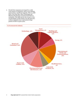 7 Stay informed| SEC comment letter trends | Stock compensation
 Overall, the comments were issued to a wide
cross-section of industries, with no one industry
representing a significant majority. This is a shift
from a few years ago, when Technology and
Pharma/Life Sciences received nearly 80% of
comments. This shift may be due, in part, to the
overall decline in IPO activity over the past year,
as those industries have represented a large
portion of IPO’s in prior years.
% of comments by industry
Asset
Management, 2%
Banking and
Capital Markets,
12%
Energy, 6%
Entertainment,
Media and
Communications,
16%
Health Services,
4%
Industrial
Products, 6%Pharmaceutical and
Life Sciences, 12%
Power and
Utilities, 10%
Retail and
Consumer, 22%
Technology, 10%
 