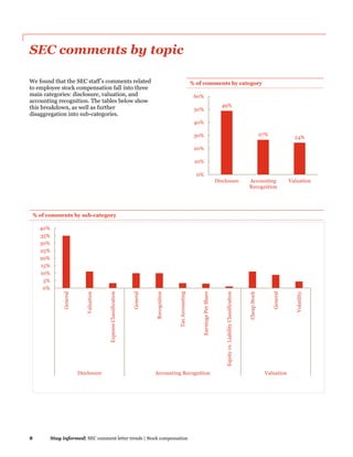 8 Stay informed| SEC comment letter trends | Stock compensation
SEC comments by topic
We found that the SEC staff’s comments related
to employee stock compensation fall into three
main categories: disclosure, valuation, and
accounting recognition. The tables below show
this breakdown, as well as further
disaggregation into sub-categories.
% of comments by category
% of comments by sub-category
49%
27%
24%
0%
10%
20%
30%
40%
50%
60%
Disclosure Accounting
Recognition
Valuation
0%
5%
10%
15%
20%
25%
30%
35%
40%
General
Valuation
ExpenseClassification
General
Recognition
TaxAccounting
EarningsPerShare
Equityvs.LiabilityClassification
CheapStock
General
Volatility
Disclosure Accounting Recognition Valuation
 