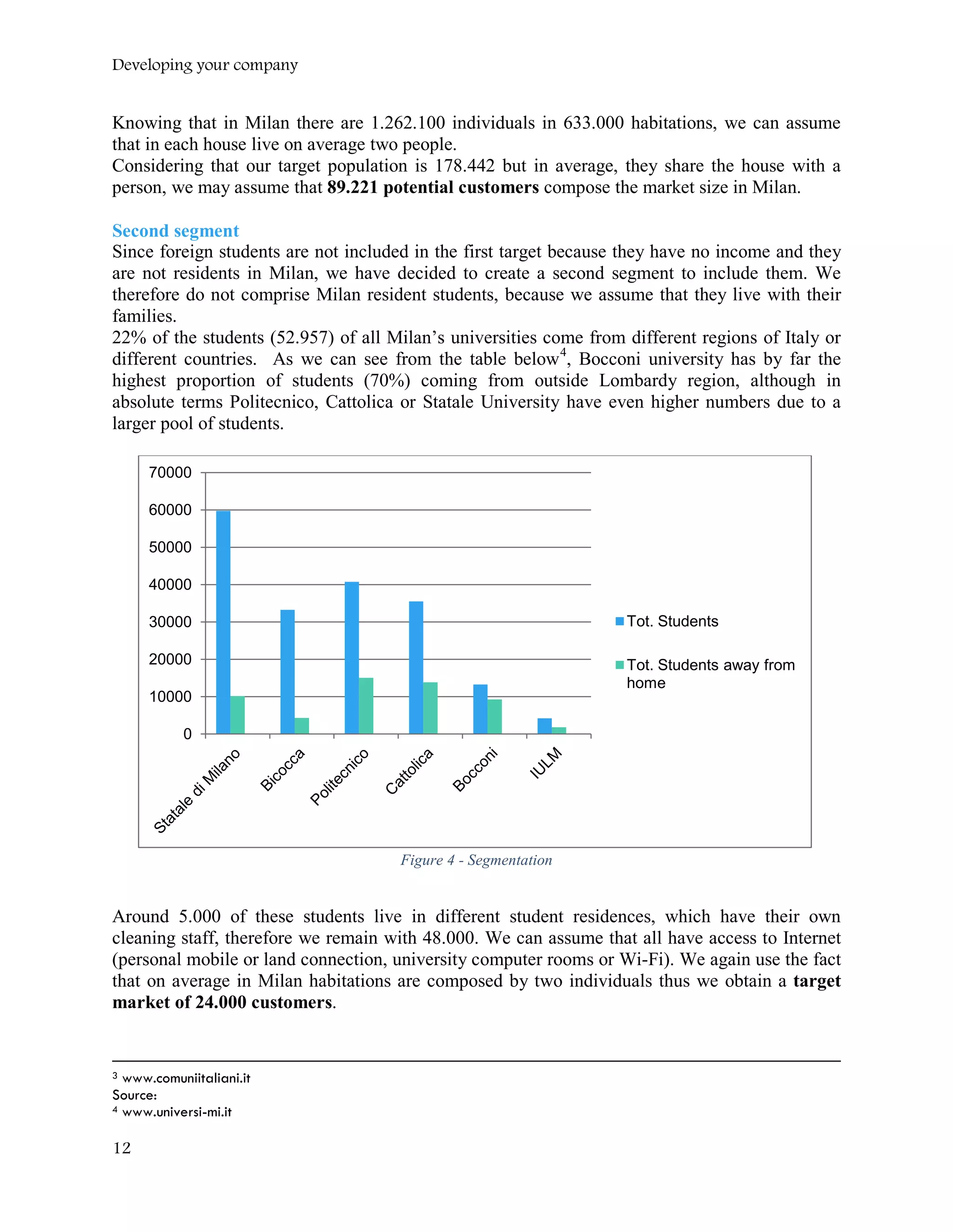 Developing your company
Knowing that in Milan there are 1.262.100 individuals in 633.000 habitations, we can assume
that in each house live on average two people.
Considering that our target population is 178.442 but in average, they share the house with a
person, we may assume that 89.221 potential customers compose the market size in Milan.
Second segment
Since foreign students are not included in the first target because they have no income and they
are not residents in Milan, we have decided to create a second segment to include them. We
therefore do not comprise Milan resident students, because we assume that they live with their
families.
22% of the students (52.957) of all Milan’s universities come from different regions of Italy or
different countries. As we can see from the table below4
, Bocconi university has by far the
highest proportion of students (70%) coming from outside Lombardy region, although in
absolute terms Politecnico, Cattolica or Statale University have even higher numbers due to a
larger pool of students.
Figure 4 - Segmentation
Around 5.000 of these students live in different student residences, which have their own
cleaning staff, therefore we remain with 48.000. We can assume that all have access to Internet
(personal mobile or land connection, university computer rooms or Wi-Fi). We again use the fact
that on average in Milan habitations are composed by two individuals thus we obtain a target
market of 24.000 customers.
3 www.comuniitaliani.it
Source:
4 www.universi-mi.it
0
10000
20000
30000
40000
50000
60000
70000
Tot. Students
Tot. Students away from
home
12
 
