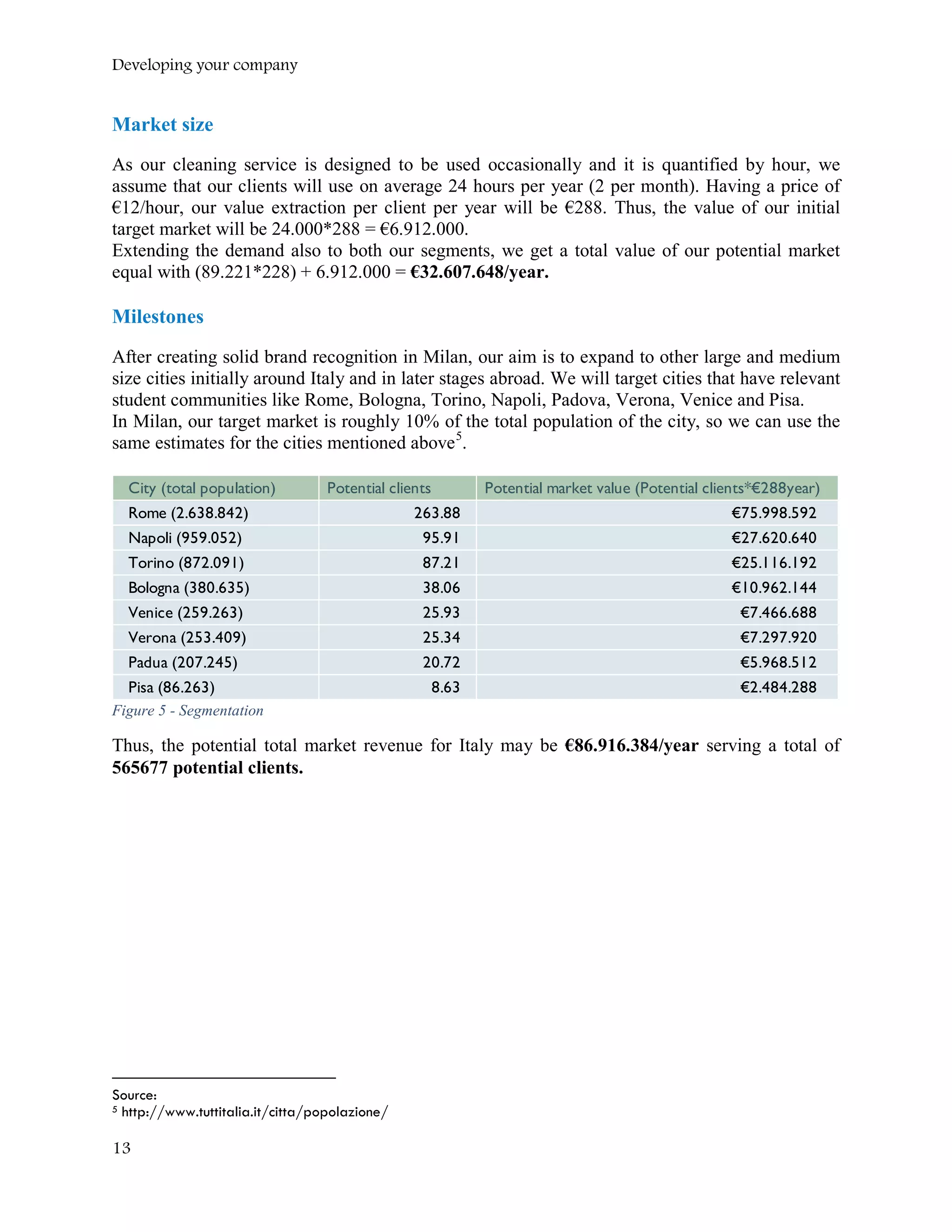 Developing your company
Market size
As our cleaning service is designed to be used occasionally and it is quantified by hour, we
assume that our clients will use on average 24 hours per year (2 per month). Having a price of
€12/hour, our value extraction per client per year will be €288. Thus, the value of our initial
target market will be 24.000*288 = €6.912.000.
Extending the demand also to both our segments, we get a total value of our potential market
equal with (89.221*228) + 6.912.000 = €32.607.648/year.
Milestones
After creating solid brand recognition in Milan, our aim is to expand to other large and medium
size cities initially around Italy and in later stages abroad. We will target cities that have relevant
student communities like Rome, Bologna, Torino, Napoli, Padova, Verona, Venice and Pisa.
In Milan, our target market is roughly 10% of the total population of the city, so we can use the
same estimates for the cities mentioned above5
.
Figure 5 - Segmentation
Thus, the potential total market revenue for Italy may be €86.916.384/year serving a total of
565677 potential clients.
Source:
5 http://www.tuttitalia.it/citta/popolazione/
City (total population) Potential clients Potential market value (Potential clients*€288year)
Rome (2.638.842) 263.88 €75.998.592
Napoli (959.052) 95.91 €27.620.640
Torino (872.091) 87.21 €25.116.192
Bologna (380.635) 38.06 €10.962.144
Venice (259.263) 25.93 €7.466.688
Verona (253.409) 25.34 €7.297.920
Padua (207.245) 20.72 €5.968.512
Pisa (86.263) 8.63 €2.484.288
13
 