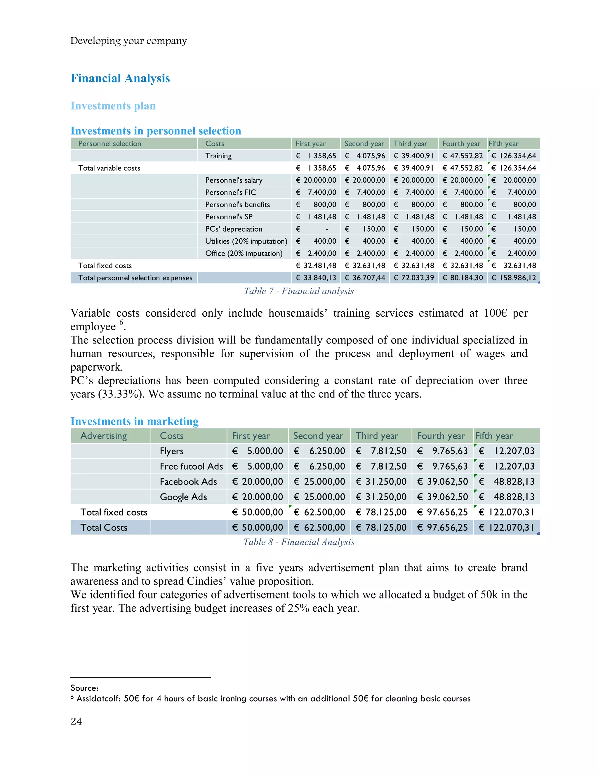 Developing your company
Financial Analysis
Investments plan
Investments in personnel selection
Table 7 - Financial analysis
Variable costs considered only include housemaids’ training services estimated at 100€ per
employee 6
.
The selection process division will be fundamentally composed of one individual specialized in
human resources, responsible for supervision of the process and deployment of wages and
paperwork.
PC’s depreciations has been computed considering a constant rate of depreciation over three
years (33.33%). We assume no terminal value at the end of the three years.
Investments in marketing
Table 8 - Financial Analysis
The marketing activities consist in a five years advertisement plan that aims to create brand
awareness and to spread Cindies’ value proposition.
We identified four categories of advertisement tools to which we allocated a budget of 50k in the
first year. The advertising budget increases of 25% each year.
Source:
6 Assidatcolf: 50€ for 4 hours of basic ironing courses with an additional 50€ for cleaning basic courses
Personnel selection Costs First year Second year Third year Fourth year Fifth year
Training 1.358,65€ 4.075,96€ 39.400,91€ 47.552,82€ 126.354,64€
Total variable costs 1.358,65€ 4.075,96€ 39.400,91€ 47.552,82€ 126.354,64€
Personnel's salary 20.000,00€ 20.000,00€ 20.000,00€ 20.000,00€ 20.000,00€
Personnel's FIC 7.400,00€ 7.400,00€ 7.400,00€ 7.400,00€ 7.400,00€
Personnel's benefits 800,00€ 800,00€ 800,00€ 800,00€ 800,00€
Personnel's SP 1.481,48€ 1.481,48€ 1.481,48€ 1.481,48€ 1.481,48€
PCs' depreciation -€ 150,00€ 150,00€ 150,00€ 150,00€
Utilities (20% imputation) 400,00€ 400,00€ 400,00€ 400,00€ 400,00€
Office (20% imputation) 2.400,00€ 2.400,00€ 2.400,00€ 2.400,00€ 2.400,00€
Total fixed costs 32.481,48€ 32.631,48€ 32.631,48€ 32.631,48€ 32.631,48€
Total personnel selection expenses 33.840,13€ 36.707,44€ 72.032,39€ 80.184,30€ 158.986,12€
Advertising Costs First year Second year Third year Fourth year Fifth year
Flyers 5.000,00€ 6.250,00€ 7.812,50€ 9.765,63€ 12.207,03€
Free futool Ads 5.000,00€ 6.250,00€ 7.812,50€ 9.765,63€ 12.207,03€
Facebook Ads 20.000,00€ 25.000,00€ 31.250,00€ 39.062,50€ 48.828,13€
Google Ads 20.000,00€ 25.000,00€ 31.250,00€ 39.062,50€ 48.828,13€
Total fixed costs 50.000,00€ 62.500,00€ 78.125,00€ 97.656,25€ 122.070,31€
Total Costs 50.000,00€ 62.500,00€ 78.125,00€ 97.656,25€ 122.070,31€
24
 