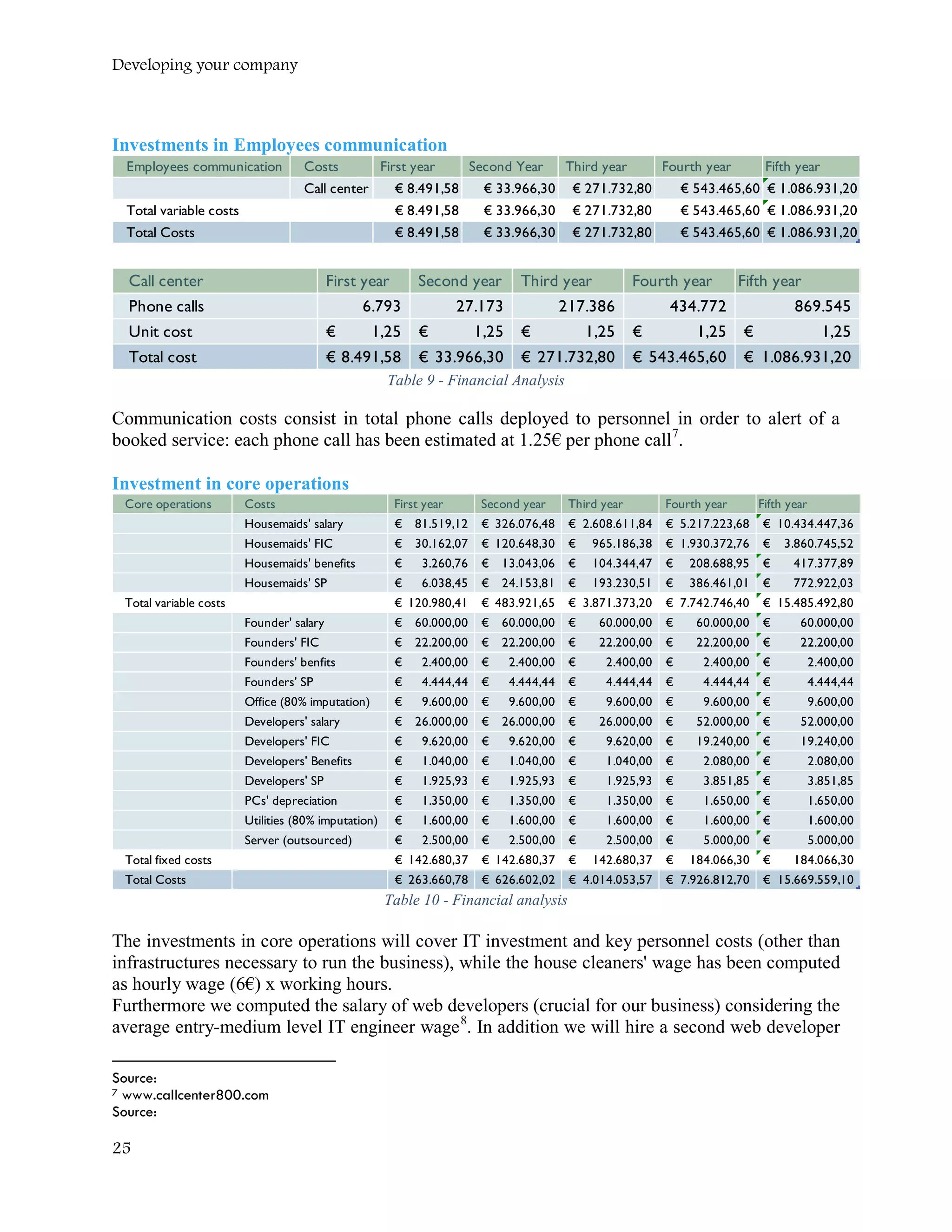 Developing your company
Investments in Employees communication
Table 9 - Financial Analysis
Communication costs consist in total phone calls deployed to personnel in order to alert of a
booked service: each phone call has been estimated at 1.25€ per phone call7
.
Investment in core operations
Table 10 - Financial analysis
The investments in core operations will cover IT investment and key personnel costs (other than
infrastructures necessary to run the business), while the house cleaners' wage has been computed
as hourly wage (6€) x working hours.
Furthermore we computed the salary of web developers (crucial for our business) considering the
average entry-medium level IT engineer wage8
. In addition we will hire a second web developer
Source:
7 www.callcenter800.com
Source:
Employees communication Costs First year Second Year Third year Fourth year Fifth year
Call center € 8.491,58 € 33.966,30 € 271.732,80 € 543.465,60 € 1.086.931,20
Total variable costs € 8.491,58 € 33.966,30 € 271.732,80 € 543.465,60 € 1.086.931,20
Total Costs € 8.491,58 € 33.966,30 € 271.732,80 € 543.465,60 € 1.086.931,20
Call center First year Second year Third year Fourth year Fifth year
Phone calls 6.793 27.173 217.386 434.772 869.545
Unit cost 1,25€ 1,25€ 1,25€ 1,25€ 1,25€
Total cost 8.491,58€ 33.966,30€ 271.732,80€ 543.465,60€ 1.086.931,20€
Core operations Costs First year Second year Third year Fourth year Fifth year
Housemaids' salary 81.519,12€ 326.076,48€ 2.608.611,84€ 5.217.223,68€ 10.434.447,36€
Housemaids' FIC 30.162,07€ 120.648,30€ 965.186,38€ 1.930.372,76€ 3.860.745,52€
Housemaids' benefits 3.260,76€ 13.043,06€ 104.344,47€ 208.688,95€ 417.377,89€
Housemaids' SP 6.038,45€ 24.153,81€ 193.230,51€ 386.461,01€ 772.922,03€
Total variable costs 120.980,41€ 483.921,65€ 3.871.373,20€ 7.742.746,40€ 15.485.492,80€
Founder' salary 60.000,00€ 60.000,00€ 60.000,00€ 60.000,00€ 60.000,00€
Founders' FIC 22.200,00€ 22.200,00€ 22.200,00€ 22.200,00€ 22.200,00€
Founders' benfits 2.400,00€ 2.400,00€ 2.400,00€ 2.400,00€ 2.400,00€
Founders' SP 4.444,44€ 4.444,44€ 4.444,44€ 4.444,44€ 4.444,44€
Office (80% imputation) 9.600,00€ 9.600,00€ 9.600,00€ 9.600,00€ 9.600,00€
Developers' salary 26.000,00€ 26.000,00€ 26.000,00€ 52.000,00€ 52.000,00€
Developers' FIC 9.620,00€ 9.620,00€ 9.620,00€ 19.240,00€ 19.240,00€
Developers' Benefits 1.040,00€ 1.040,00€ 1.040,00€ 2.080,00€ 2.080,00€
Developers' SP 1.925,93€ 1.925,93€ 1.925,93€ 3.851,85€ 3.851,85€
PCs' depreciation 1.350,00€ 1.350,00€ 1.350,00€ 1.650,00€ 1.650,00€
Utilities (80% imputation) 1.600,00€ 1.600,00€ 1.600,00€ 1.600,00€ 1.600,00€
Server (outsourced) 2.500,00€ 2.500,00€ 2.500,00€ 5.000,00€ 5.000,00€
Total fixed costs 142.680,37€ 142.680,37€ 142.680,37€ 184.066,30€ 184.066,30€
Total Costs 263.660,78€ 626.602,02€ 4.014.053,57€ 7.926.812,70€ 15.669.559,10€
25
 