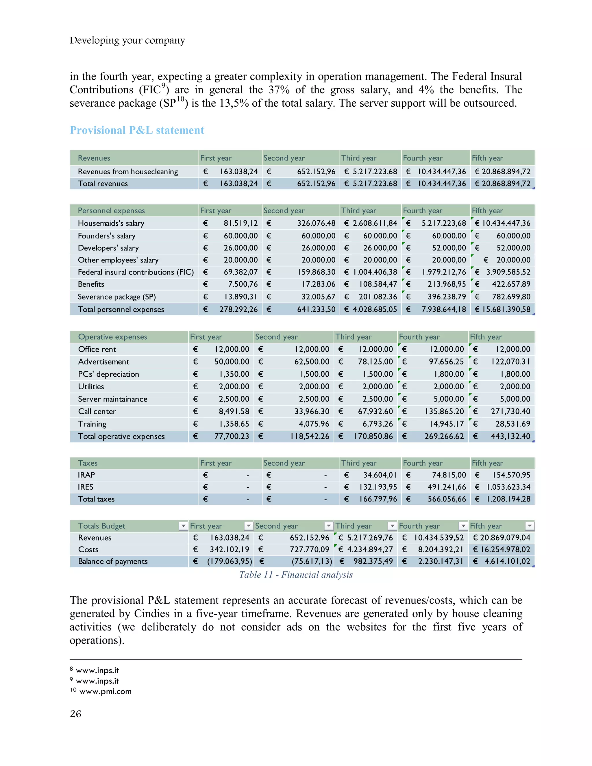 Developing your company
in the fourth year, expecting a greater complexity in operation management. The Federal Insural
Contributions (FIC9
) are in general the 37% of the gross salary, and 4% the benefits. The
severance package (SP10
) is the 13,5% of the total salary. The server support will be outsourced.
Provisional P&L statement
Table 11 - Financial analysis
The provisional P&L statement represents an accurate forecast of revenues/costs, which can be
generated by Cindies in a five-year timeframe. Revenues are generated only by house cleaning
activities (we deliberately do not consider ads on the websites for the first five years of
operations).
8 www.inps.it
9 www.inps.it
10 www.pmi.com
Revenues First year Second year Third year Fourth year Fifth year
Revenues from housecleaning 163.038,24€ 652.152,96€ 5.217.223,68€ 10.434.447,36€ 20.868.894,72€
Total revenues 163.038,24€ 652.152,96€ 5.217.223,68€ 10.434.447,36€ 20.868.894,72€
Personnel expenses First year Second year Third year Fourth year Fifth year
Housemaids's salary 81.519,12€ 326.076,48€ 2.608.611,84€ 5.217.223,68€ 10.434.447,36€
Founders's salary 60.000,00€ 60.000,00€ 60.000,00€ 60.000,00€ 60.000,00€
Developers' salary 26.000,00€ 26.000,00€ 26.000,00€ 52.000,00€ 52.000,00€
Other employees' salary 20.000,00€ 20.000,00€ 20.000,00€ 20.000,00€ 20.000,00€
Federal insural contributions (FIC) 69.382,07€ 159.868,30€ 1.004.406,38€ 1.979.212,76€ 3.909.585,52€
Benefits 7.500,76€ 17.283,06€ 108.584,47€ 213.968,95€ 422.657,89€
Severance package (SP) 13.890,31€ 32.005,67€ 201.082,36€ 396.238,79€ 782.699,80€
Total personnel expenses 278.292,26€ 641.233,50€ 4.028.685,05€ 7.938.644,18€ 15.681.390,58€
Operative expenses First year Second year Third year Fourth year Fifth year
Office rent 12,000.00€ 12,000.00€ 12,000.00€ 12,000.00€ 12,000.00€
Advertisement 50,000.00€ 62,500.00€ 78,125.00€ 97,656.25€ 122,070.31€
PCs' depreciation 1,350.00€ 1,500.00€ 1,500.00€ 1,800.00€ 1,800.00€
Utilities 2,000.00€ 2,000.00€ 2,000.00€ 2,000.00€ 2,000.00€
Server maintainance 2,500.00€ 2,500.00€ 2,500.00€ 5,000.00€ 5,000.00€
Call center 8,491.58€ 33,966.30€ 67,932.60€ 135,865.20€ 271,730.40€
Training 1,358.65€ 4,075.96€ 6,793.26€ 14,945.17€ 28,531.69€
Total operative expenses 77,700.23€ 118,542.26€ 170,850.86€ 269,266.62€ 443,132.40€
Taxes First year Second year Third year Fourth year Fifth year
IRAP -€ -€ 34.604,01€ 74.815,00€ 154.570,95€
IRES -€ -€ 132.193,95€ 491.241,66€ 1.053.623,34€
Total taxes -€ -€ 166.797,96€ 566.056,66€ 1.208.194,28€
Totals Budget First year Second year Third year Fourth year Fifth year
Revenues 163.038,24€ 652.152,96€ 5.217.269,76€ 10.434.539,52€ 20.869.079,04€
Costs 342.102,19€ 727.770,09€ 4.234.894,27€ 8.204.392,21€ 16.254.978,02€
Balance of payments (179.063,95)€ (75.617,13)€ 982.375,49€ 2.230.147,31€ 4.614.101,02€
26
 