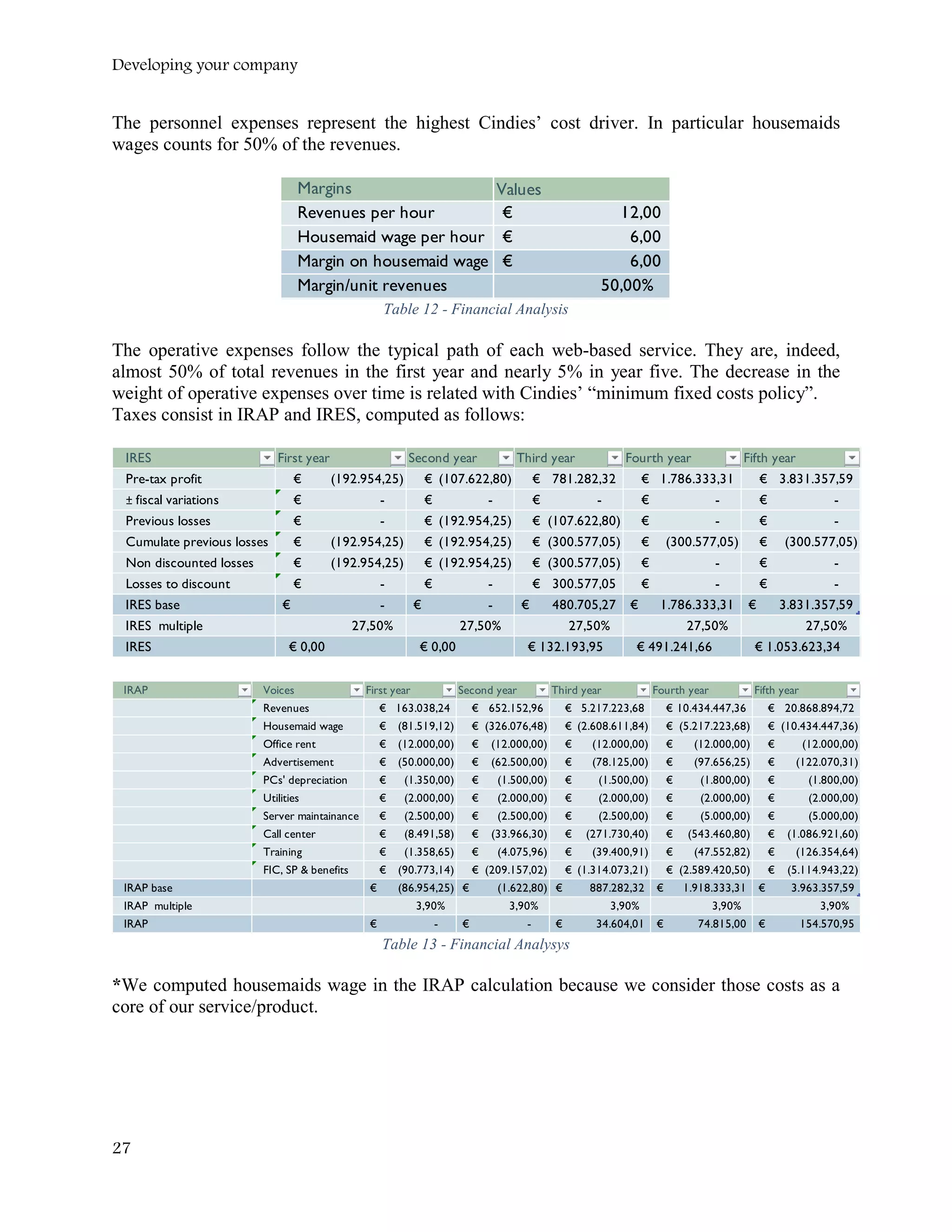 Developing your company
The personnel expenses represent the highest Cindies’ cost driver. In particular housemaids
wages counts for 50% of the revenues.
Table 12 - Financial Analysis
The operative expenses follow the typical path of each web-based service. They are, indeed,
almost 50% of total revenues in the first year and nearly 5% in year five. The decrease in the
weight of operative expenses over time is related with Cindies’ “minimum fixed costs policy”.
Taxes consist in IRAP and IRES, computed as follows:
Table 13 - Financial Analysys
*We computed housemaids wage in the IRAP calculation because we consider those costs as a
core of our service/product.
Margins Values
Revenues per hour 12,00€
Housemaid wage per hour 6,00€
Margin on housemaid wage 6,00€
Margin/unit revenues 50,00%
IRES First year Second year Third year Fourth year Fifth year
Pre-tax profit (192.954,25)€ (107.622,80)€ 781.282,32€ 1.786.333,31€ 3.831.357,59€
± fiscal variations -€ -€ -€ -€ -€
Previous losses -€ (192.954,25)€ (107.622,80)€ -€ -€
Cumulate previous losses (192.954,25)€ (192.954,25)€ (300.577,05)€ (300.577,05)€ (300.577,05)€
Non discounted losses (192.954,25)€ (192.954,25)€ (300.577,05)€ -€ -€
Losses to discount -€ -€ 300.577,05€ -€ -€
IRES base -€ -€ 480.705,27€ 1.786.333,31€ 3.831.357,59€
IRES multiple 27,50% 27,50% 27,50% 27,50% 27,50%
IRES € 0,00 € 0,00 € 132.193,95 € 491.241,66 € 1.053.623,34
IRAP Voices First year Second year Third year Fourth year Fifth year
Revenues 163.038,24€ 652.152,96€ 5.217.223,68€ 10.434.447,36€ 20.868.894,72€
Housemaid wage (81.519,12)€ (326.076,48)€ (2.608.611,84)€ (5.217.223,68)€ (10.434.447,36)€
Office rent (12.000,00)€ (12.000,00)€ (12.000,00)€ (12.000,00)€ (12.000,00)€
Advertisement (50.000,00)€ (62.500,00)€ (78.125,00)€ (97.656,25)€ (122.070,31)€
PCs' depreciation (1.350,00)€ (1.500,00)€ (1.500,00)€ (1.800,00)€ (1.800,00)€
Utilities (2.000,00)€ (2.000,00)€ (2.000,00)€ (2.000,00)€ (2.000,00)€
Server maintainance (2.500,00)€ (2.500,00)€ (2.500,00)€ (5.000,00)€ (5.000,00)€
Call center (8.491,58)€ (33.966,30)€ (271.730,40)€ (543.460,80)€ (1.086.921,60)€
Training (1.358,65)€ (4.075,96)€ (39.400,91)€ (47.552,82)€ (126.354,64)€
FIC, SP & benefits (90.773,14)€ (209.157,02)€ (1.314.073,21)€ (2.589.420,50)€ (5.114.943,22)€
IRAP base (86.954,25)€ (1.622,80)€ 887.282,32€ 1.918.333,31€ 3.963.357,59€
IRAP multiple 3,90% 3,90% 3,90% 3,90% 3,90%
IRAP -€ -€ 34.604,01€ 74.815,00€ 154.570,95€
27
 